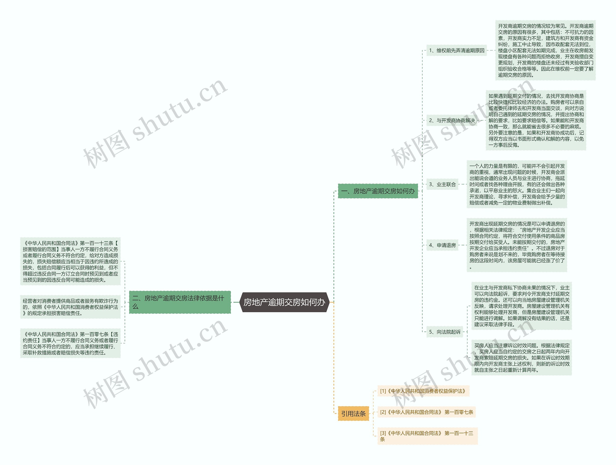 房地产逾期交房如何办思维导图