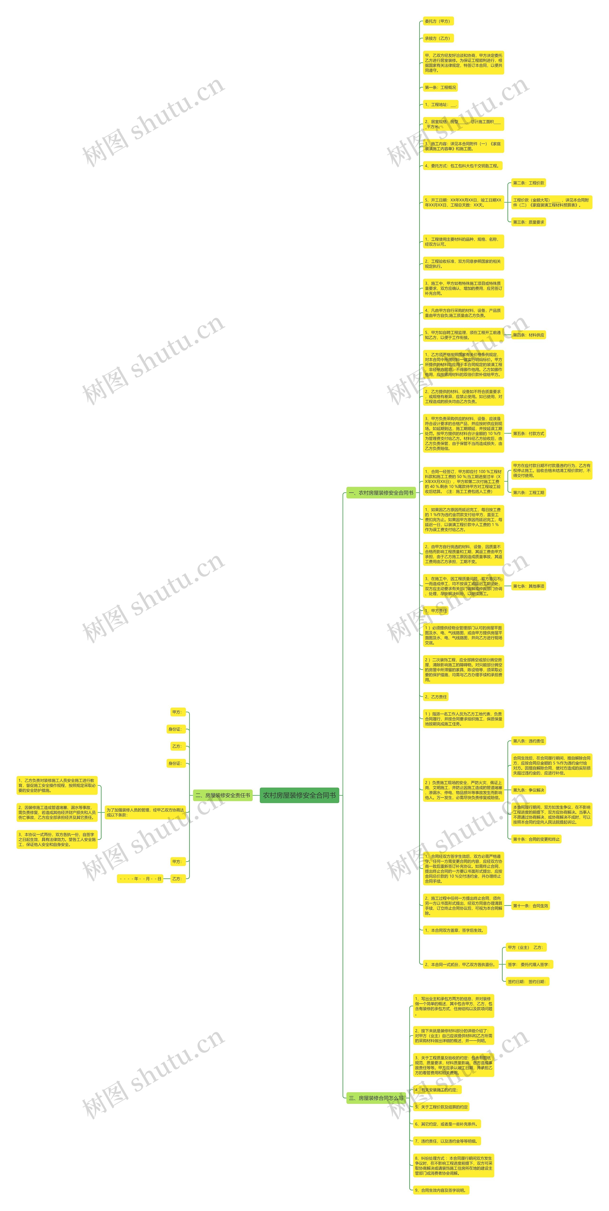 农村房屋装修安全合同书思维导图