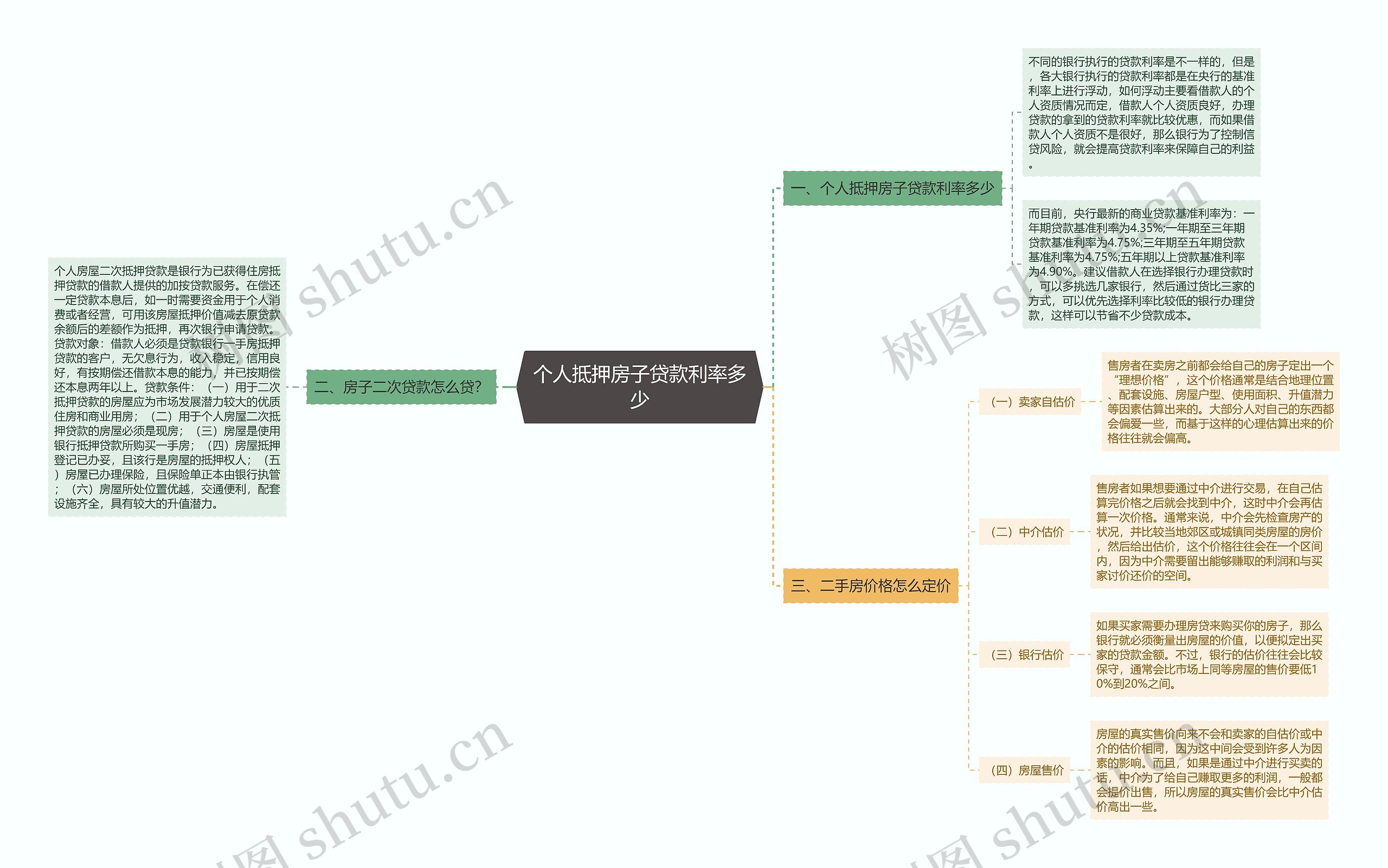 个人抵押房子贷款利率多少思维导图