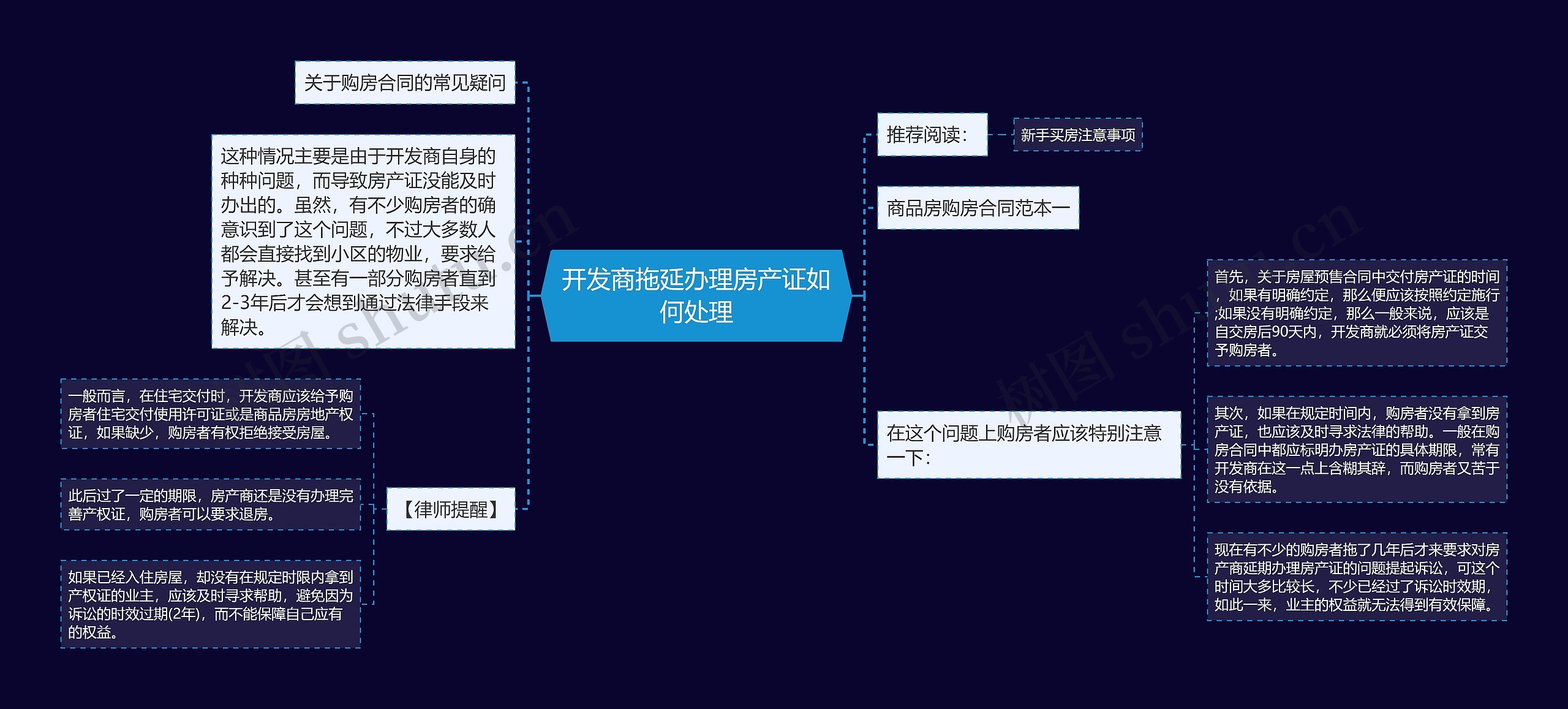 开发商拖延办理房产证如何处理思维导图