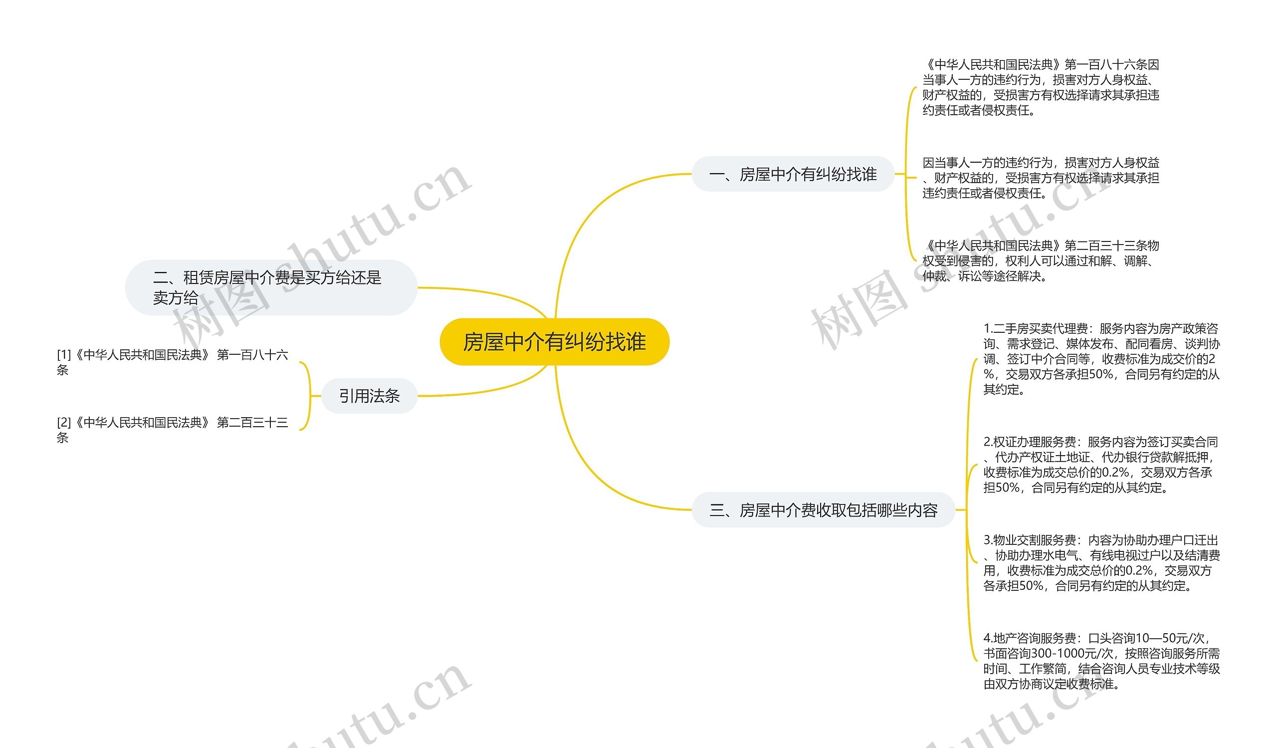 房屋中介有纠纷找谁思维导图