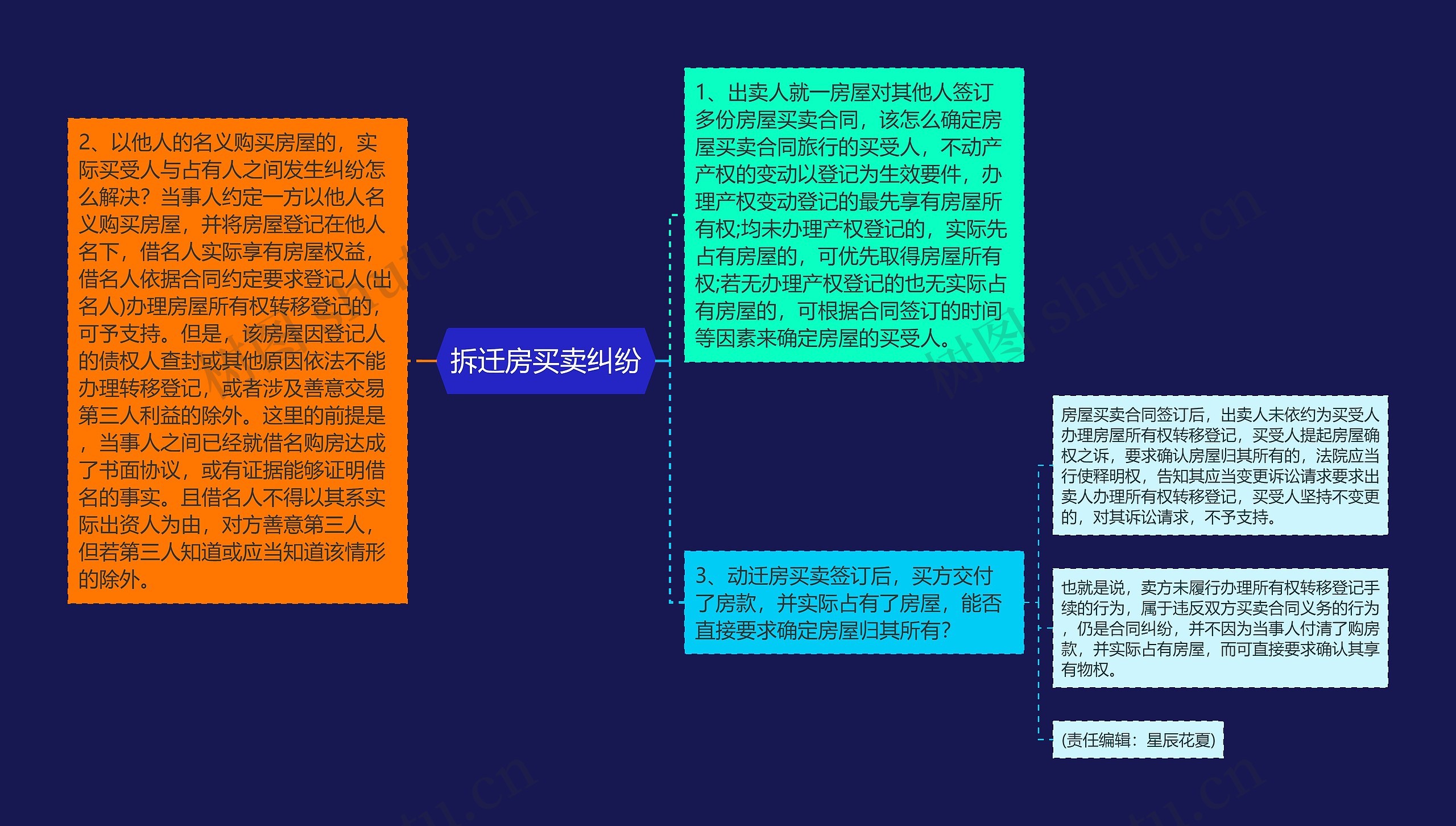 拆迁房买卖纠纷思维导图