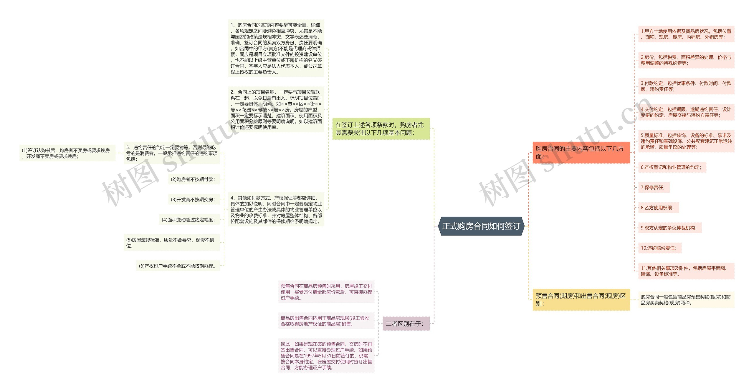 正式购房合同如何签订思维导图