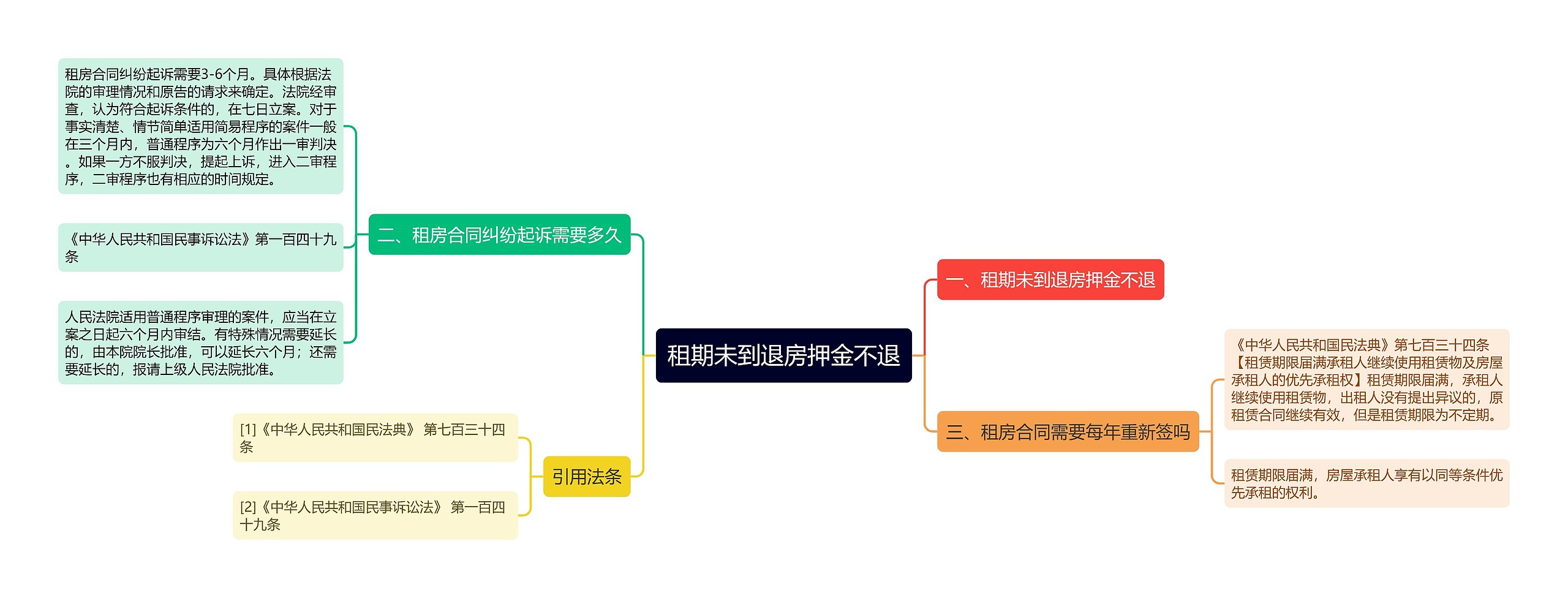 租期未到退房押金不退