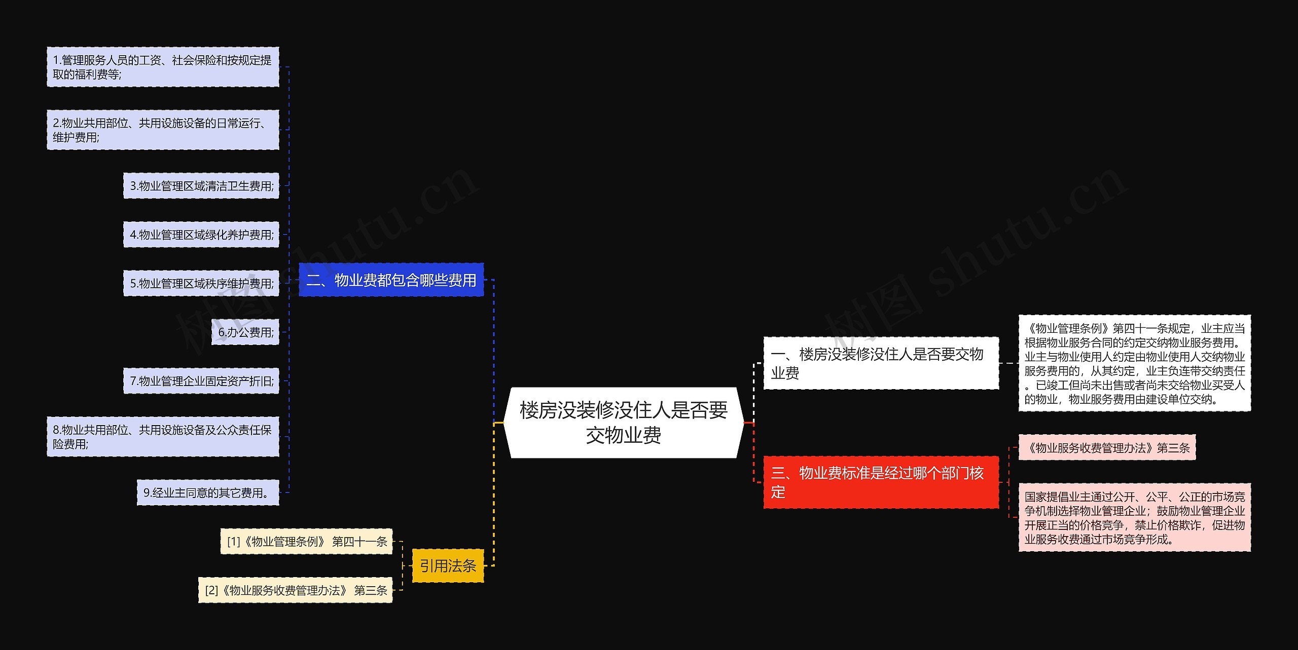 楼房没装修没住人是否要交物业费思维导图