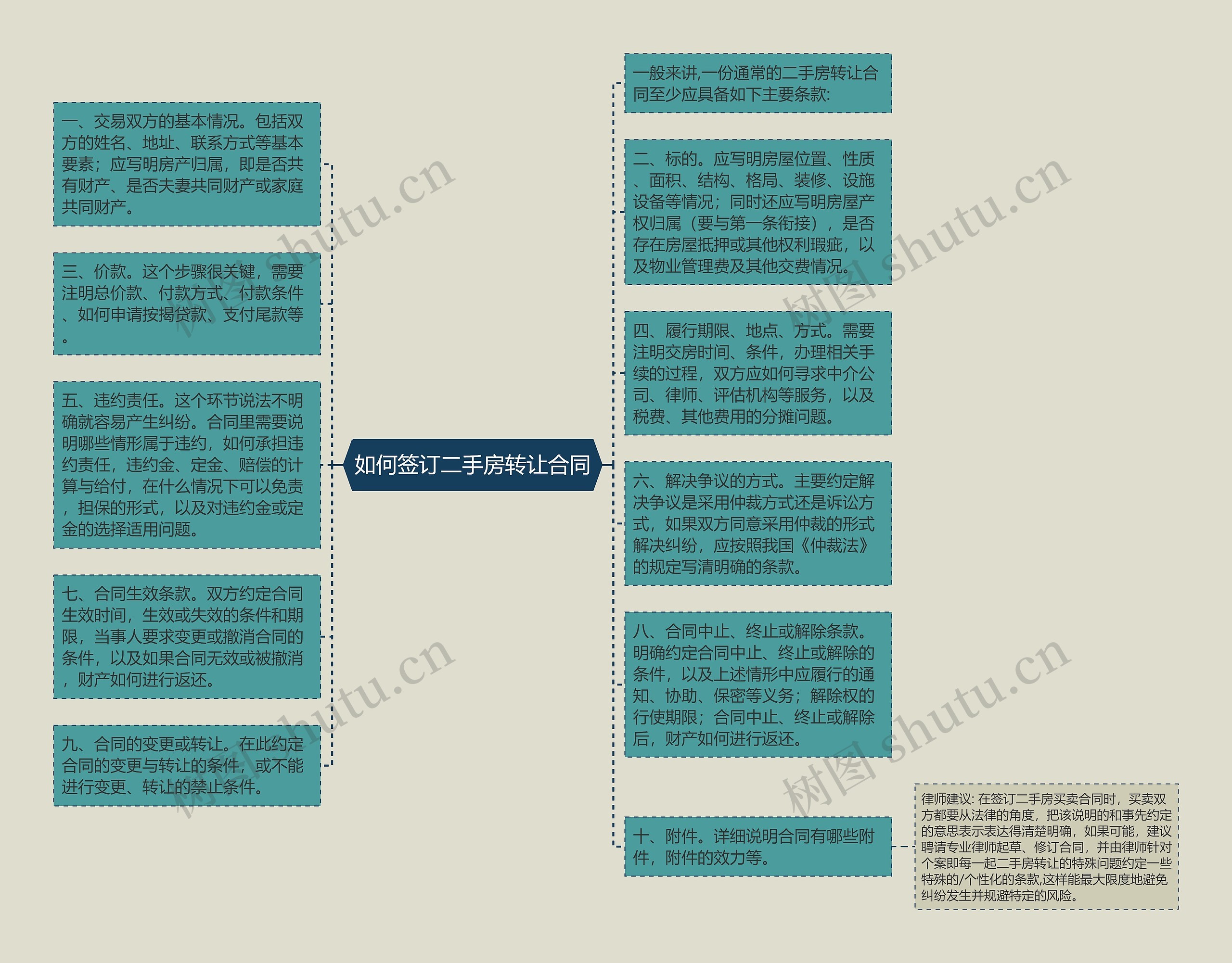 如何签订二手房转让合同思维导图