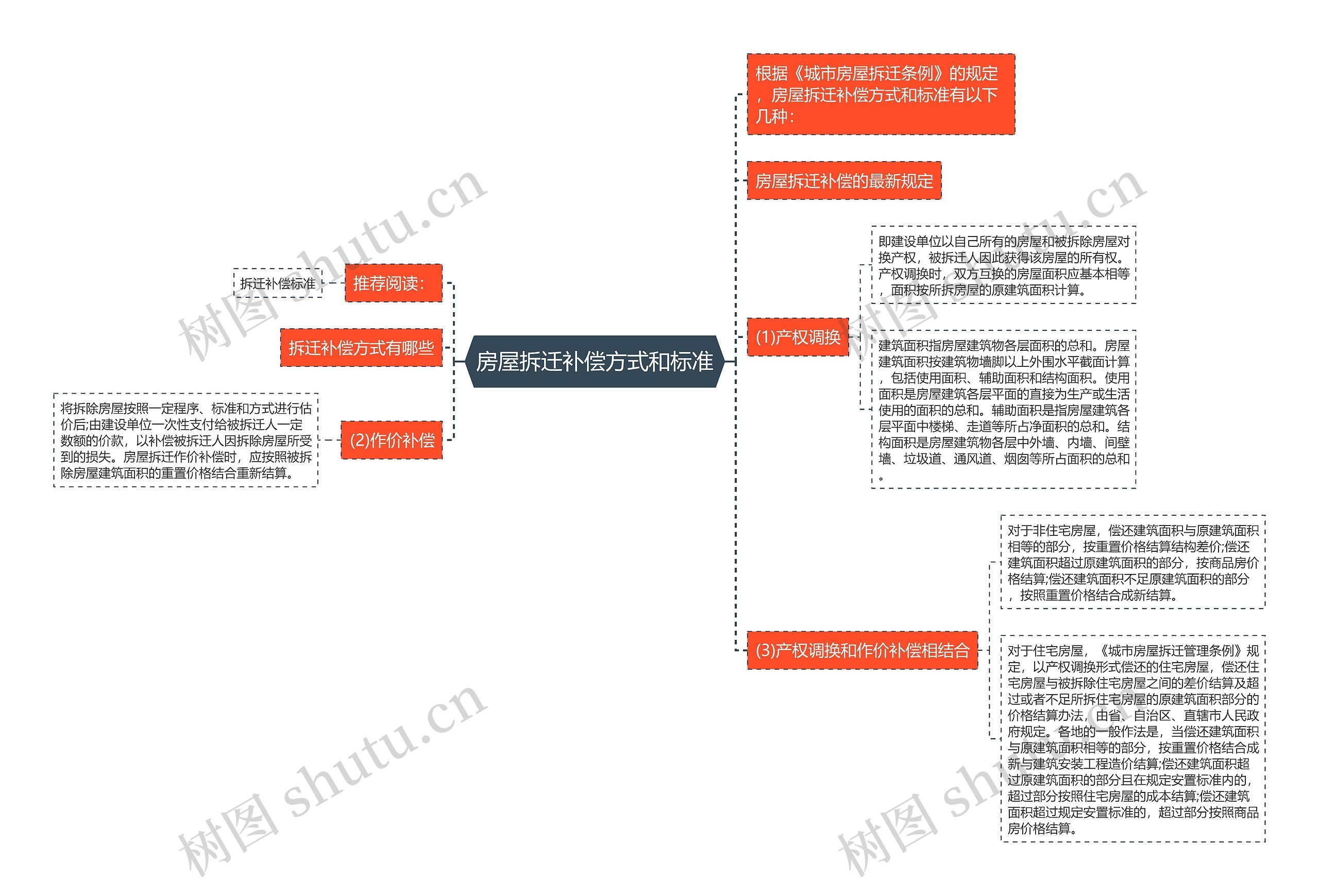 房屋拆迁补偿方式和标准思维导图