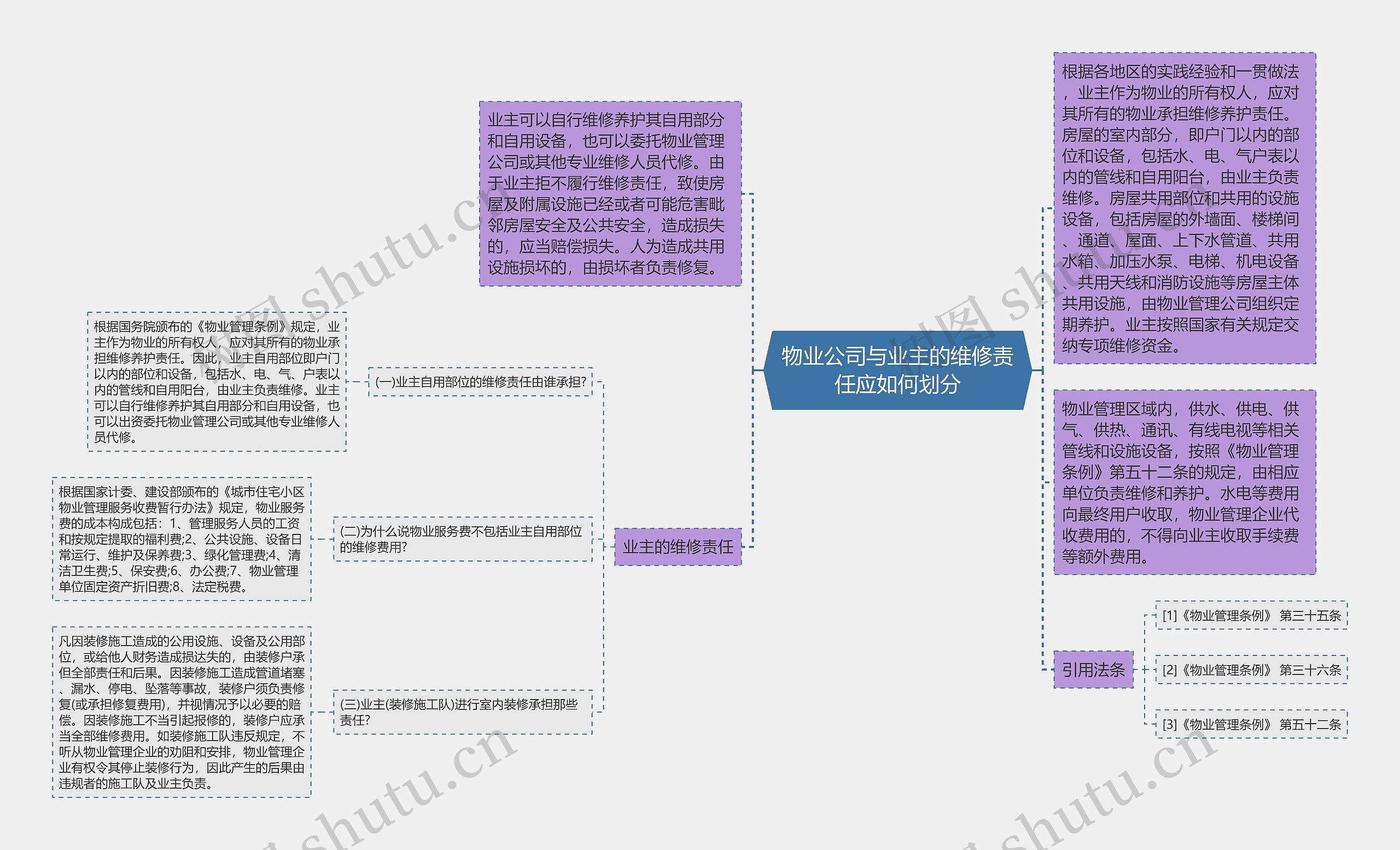 物业公司与业主的维修责任应如何划分思维导图