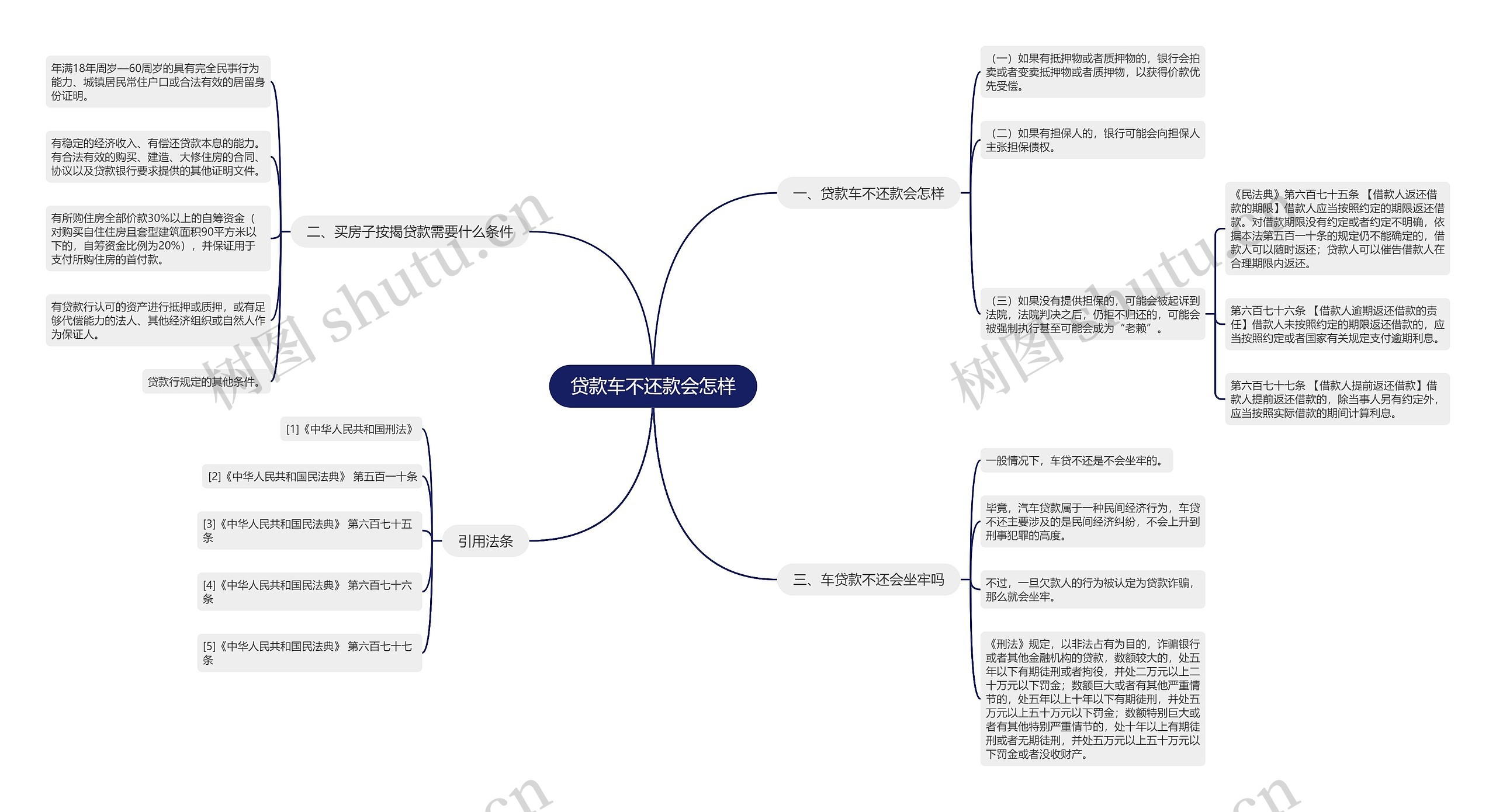 贷款车不还款会怎样思维导图
