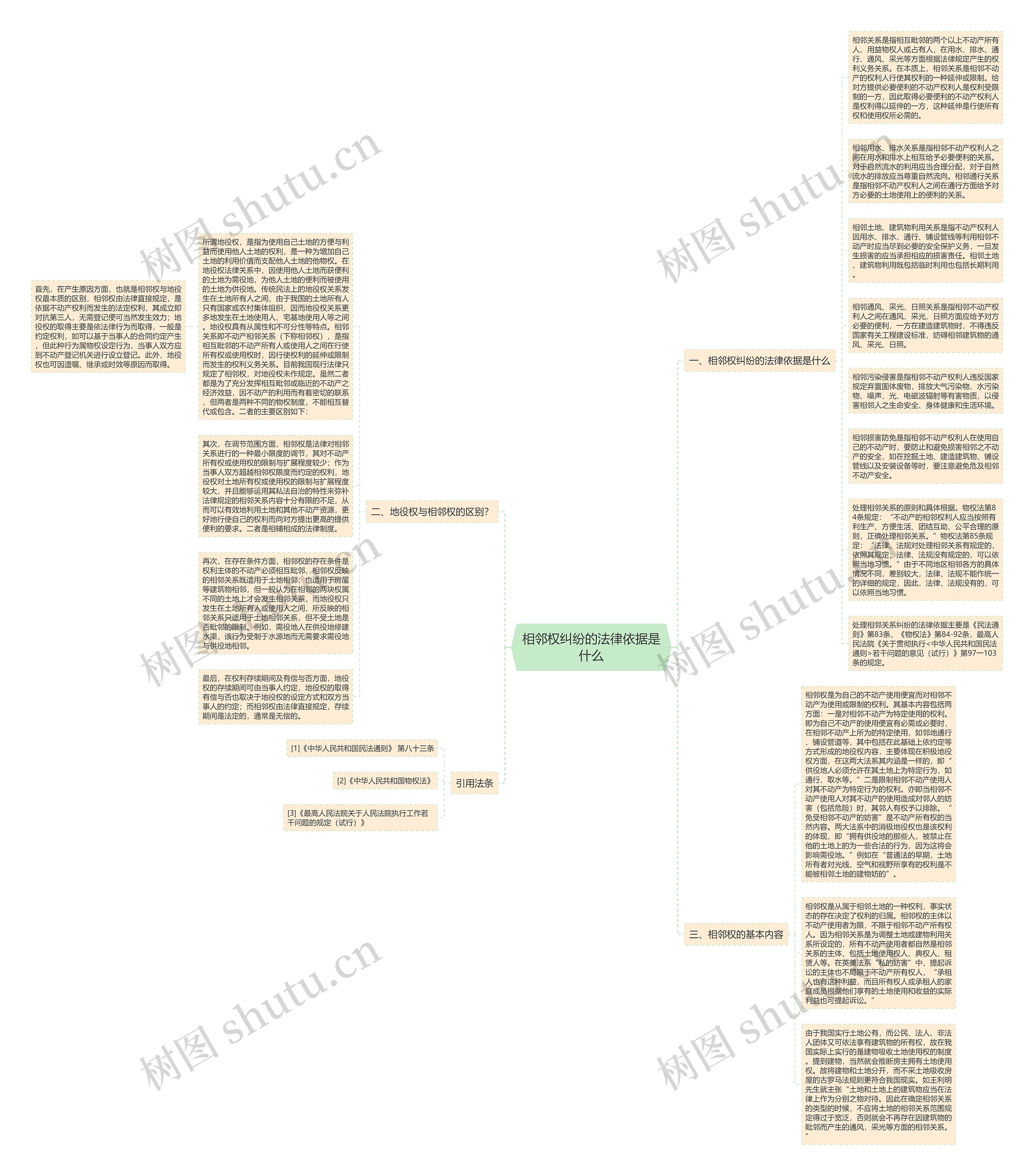 相邻权纠纷的法律依据是什么思维导图