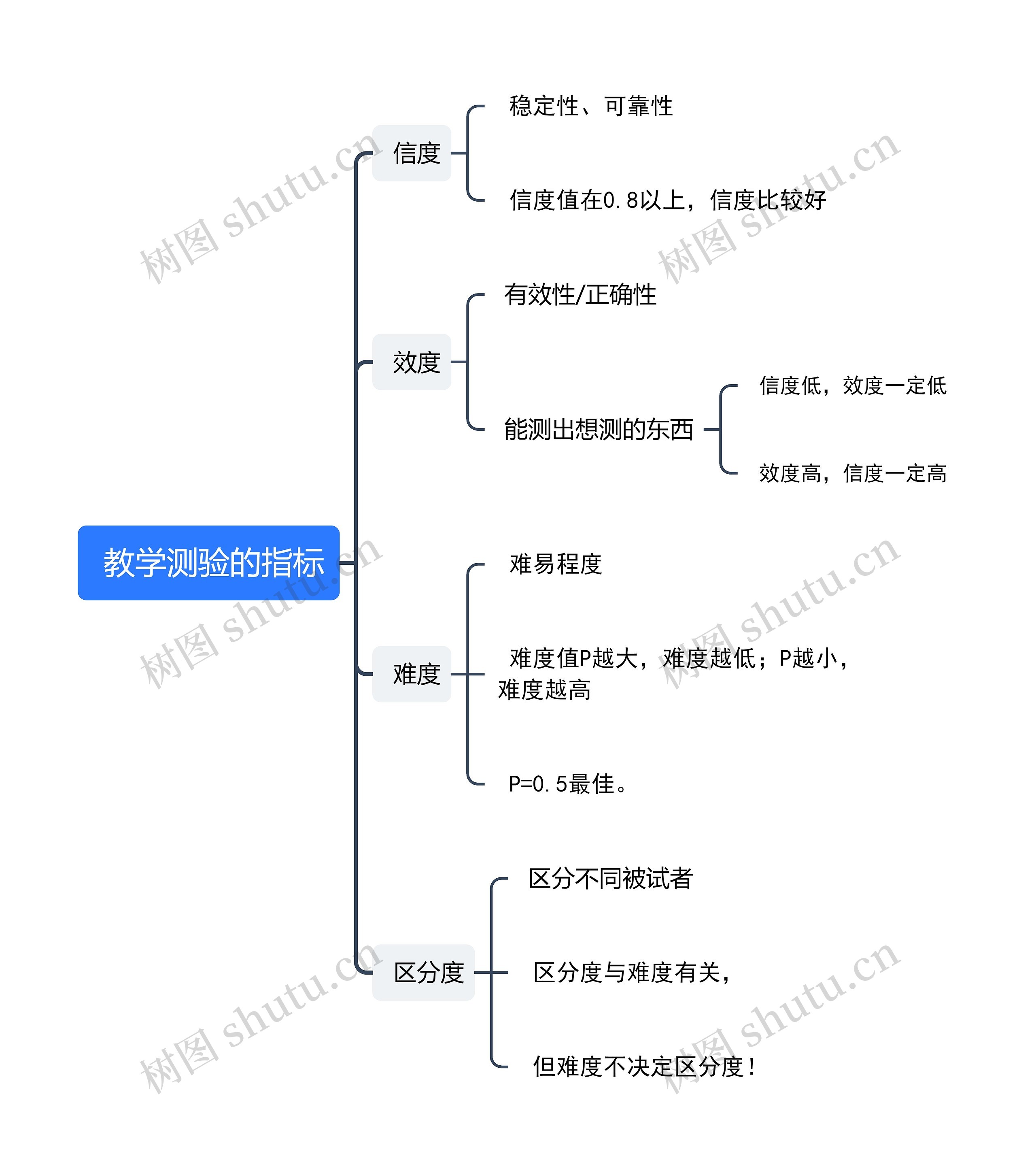  教学测验的指标思维导图