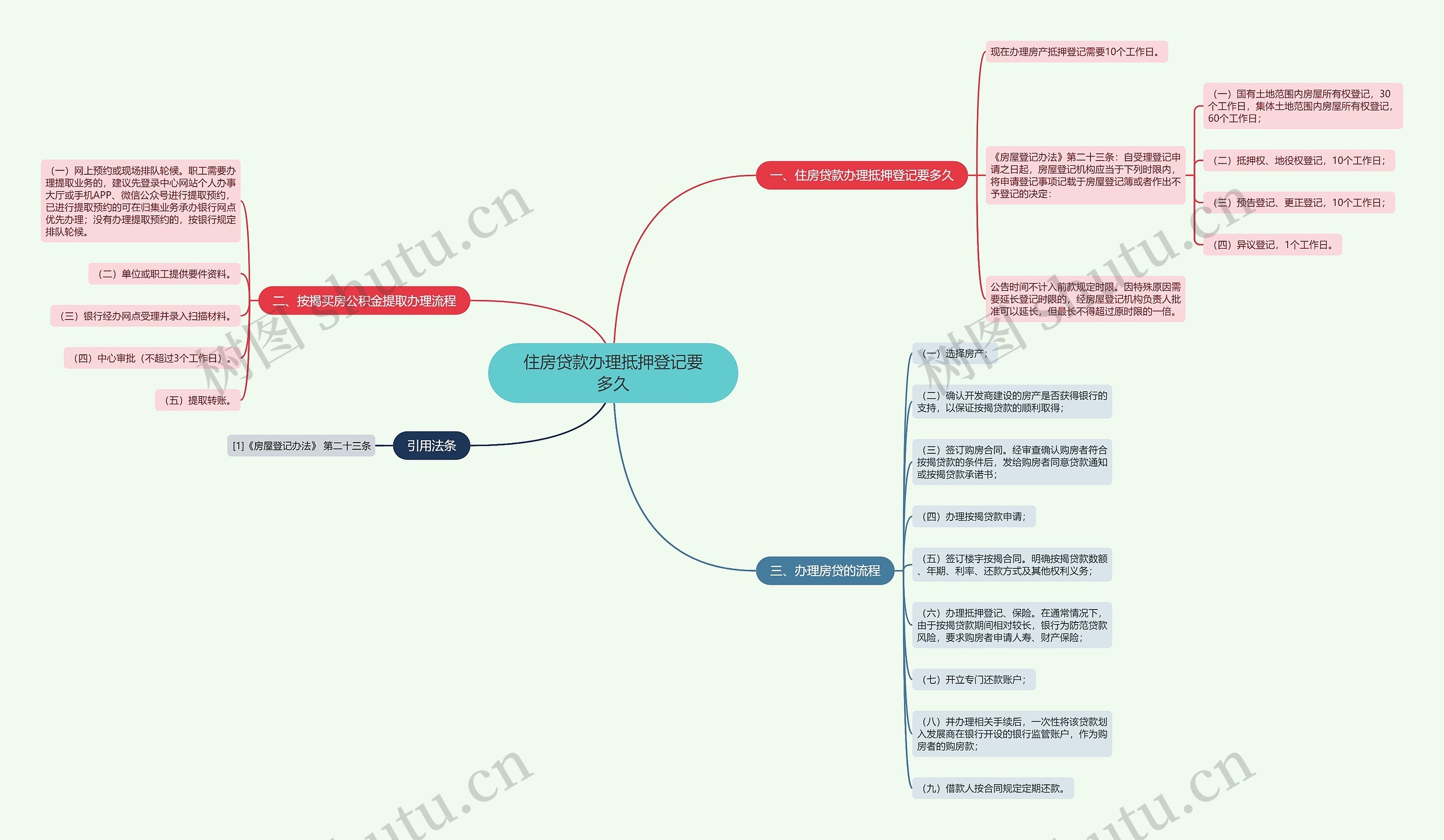 住房贷款办理抵押登记要多久思维导图