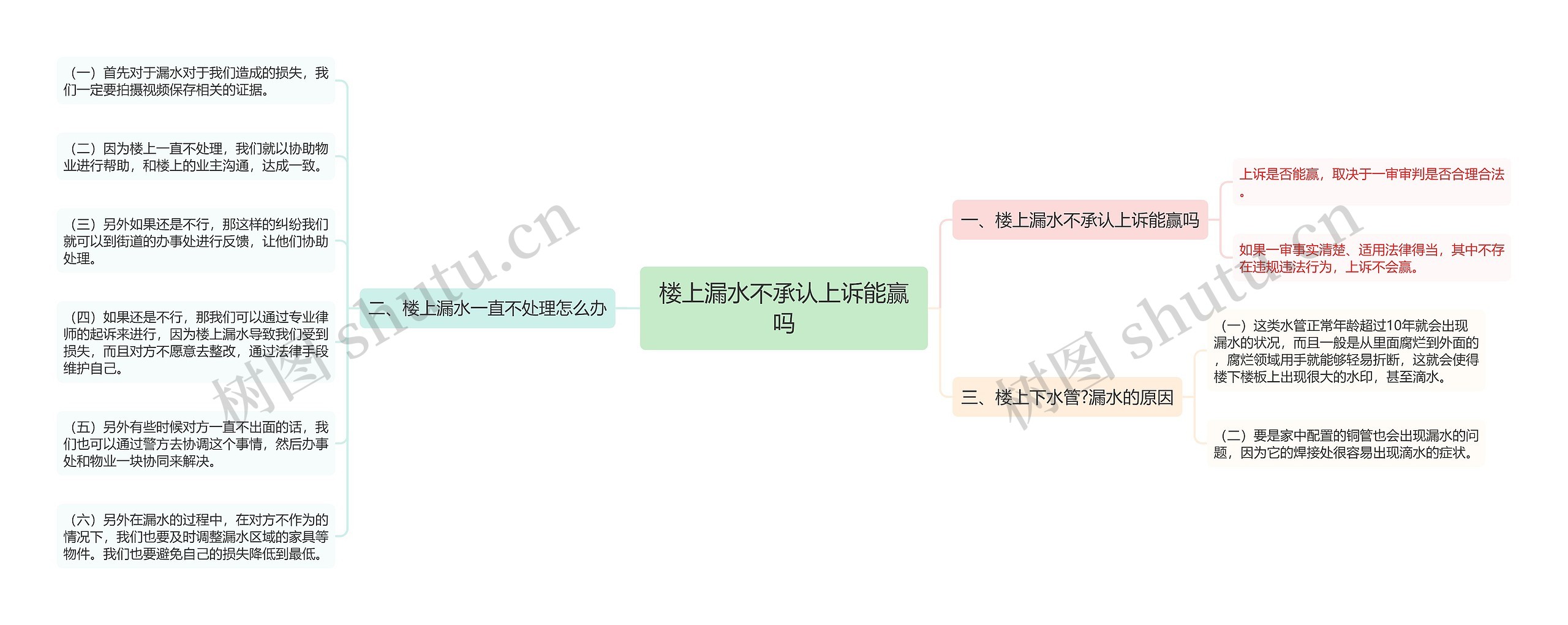 楼上漏水不承认上诉能赢吗思维导图