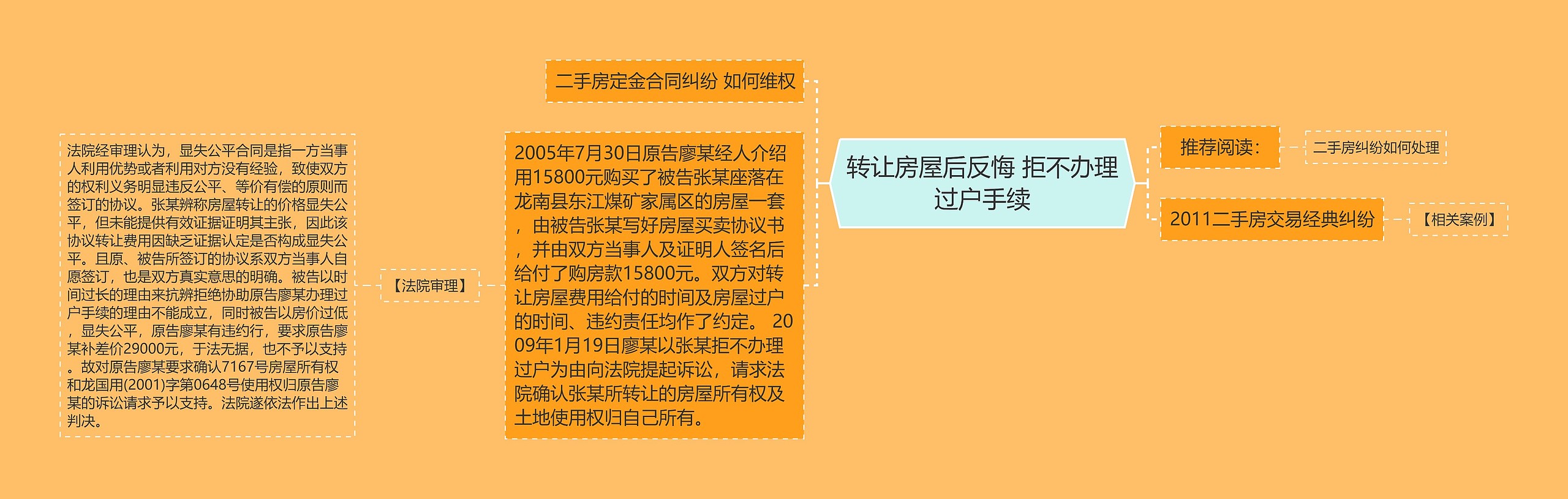 转让房屋后反悔 拒不办理过户手续