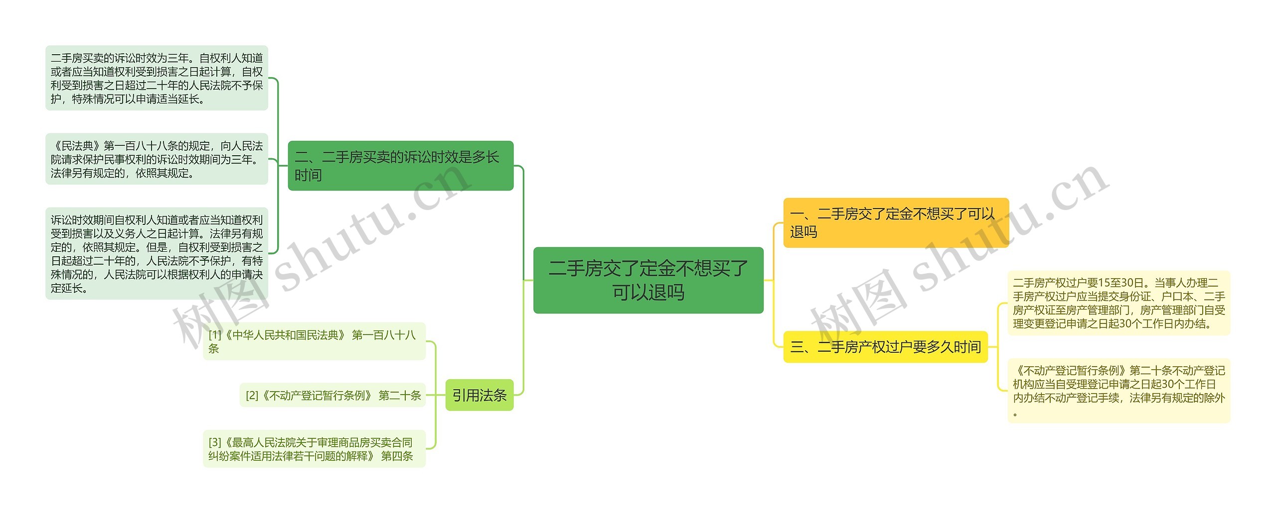 二手房交了定金不想买了可以退吗思维导图