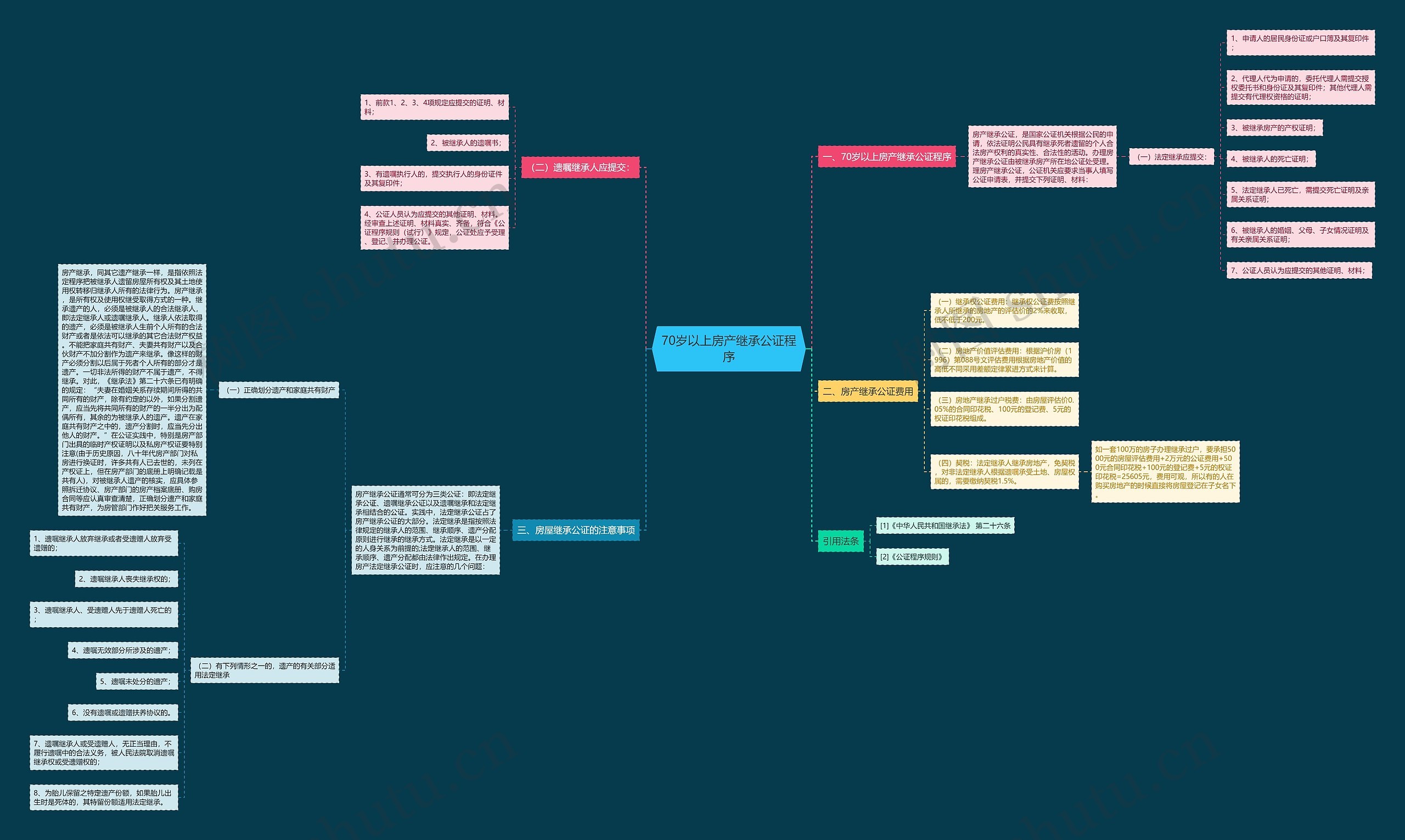 70岁以上房产继承公证程序思维导图