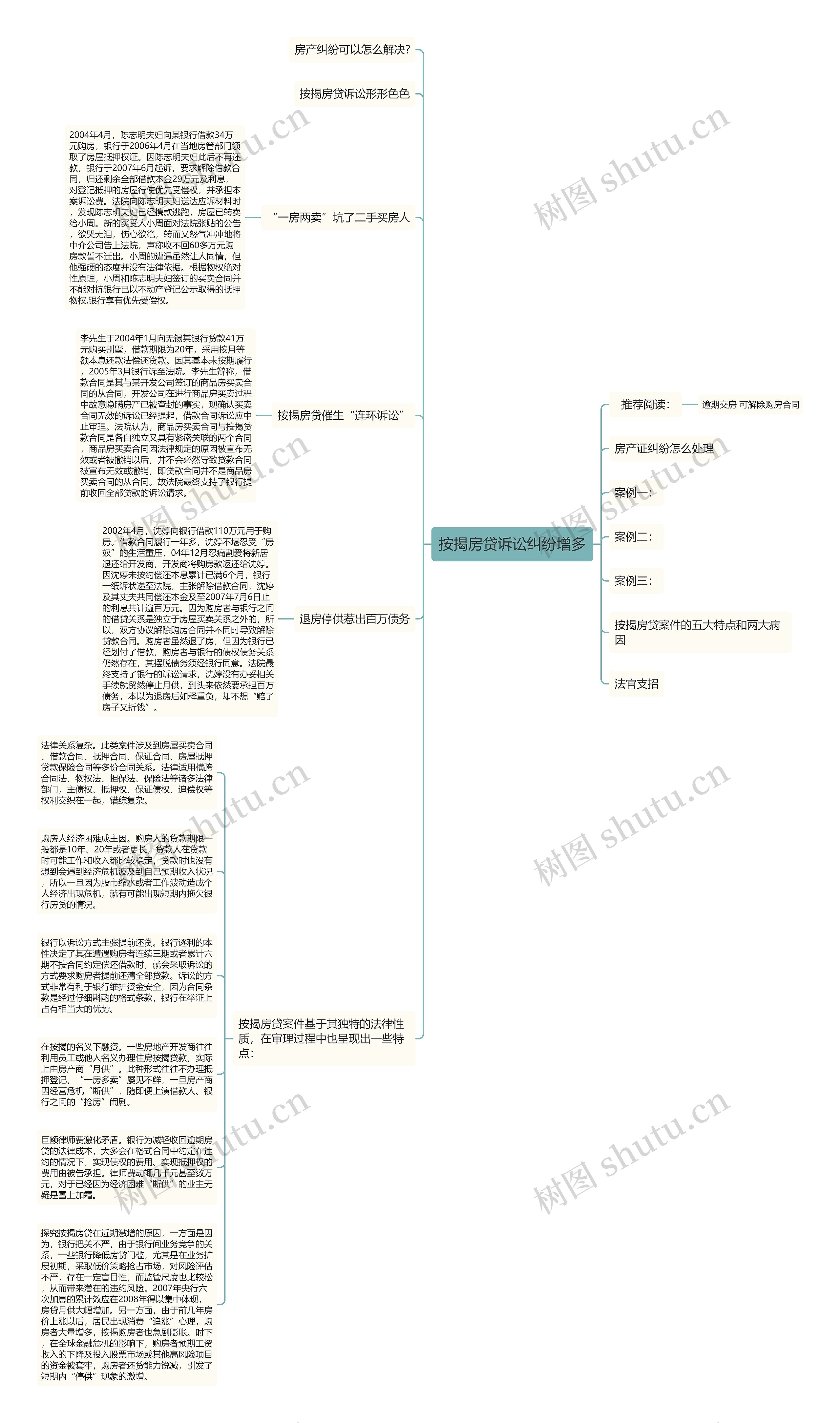 按揭房贷诉讼纠纷增多思维导图