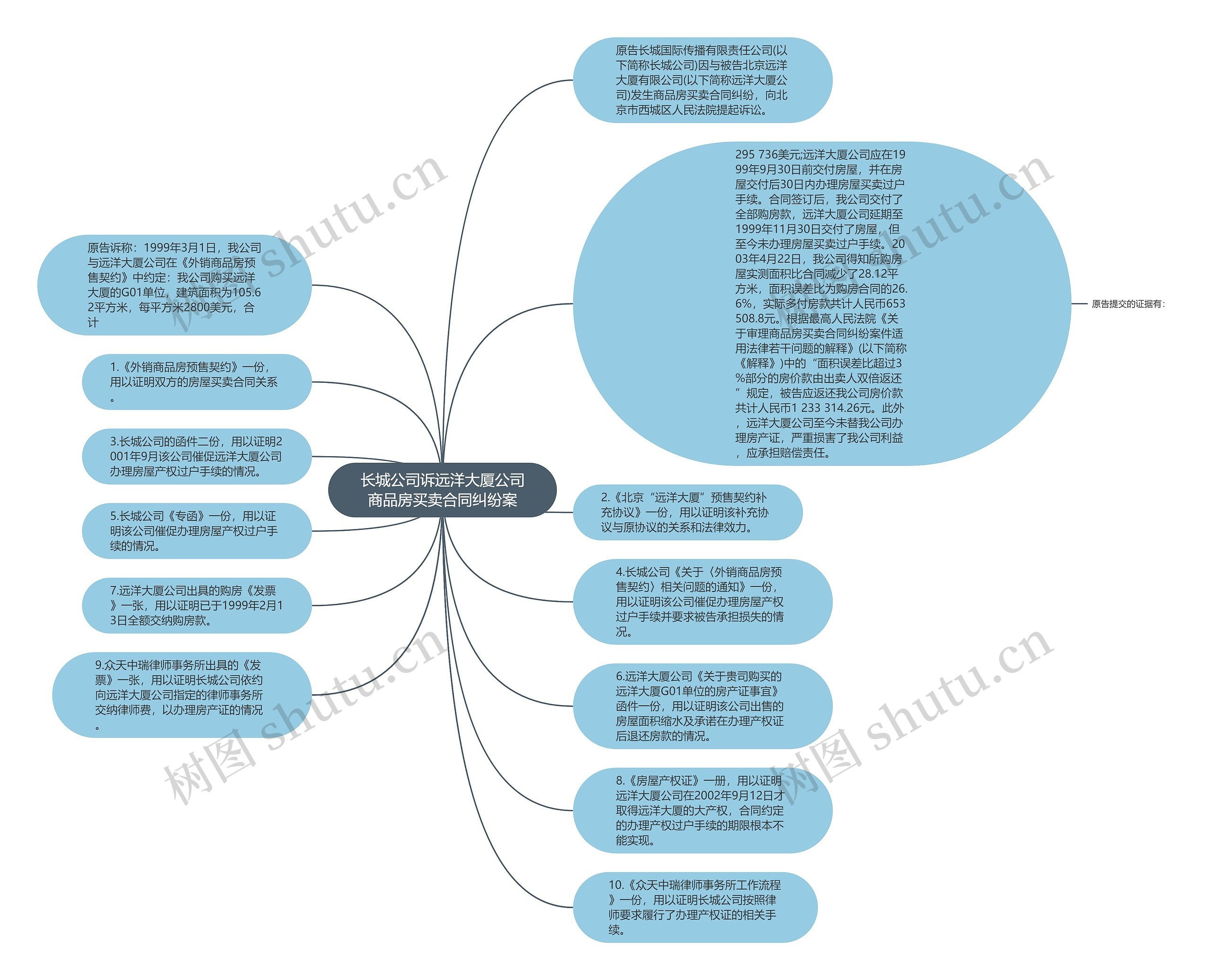 长城公司诉远洋大厦公司商品房买卖合同纠纷案思维导图