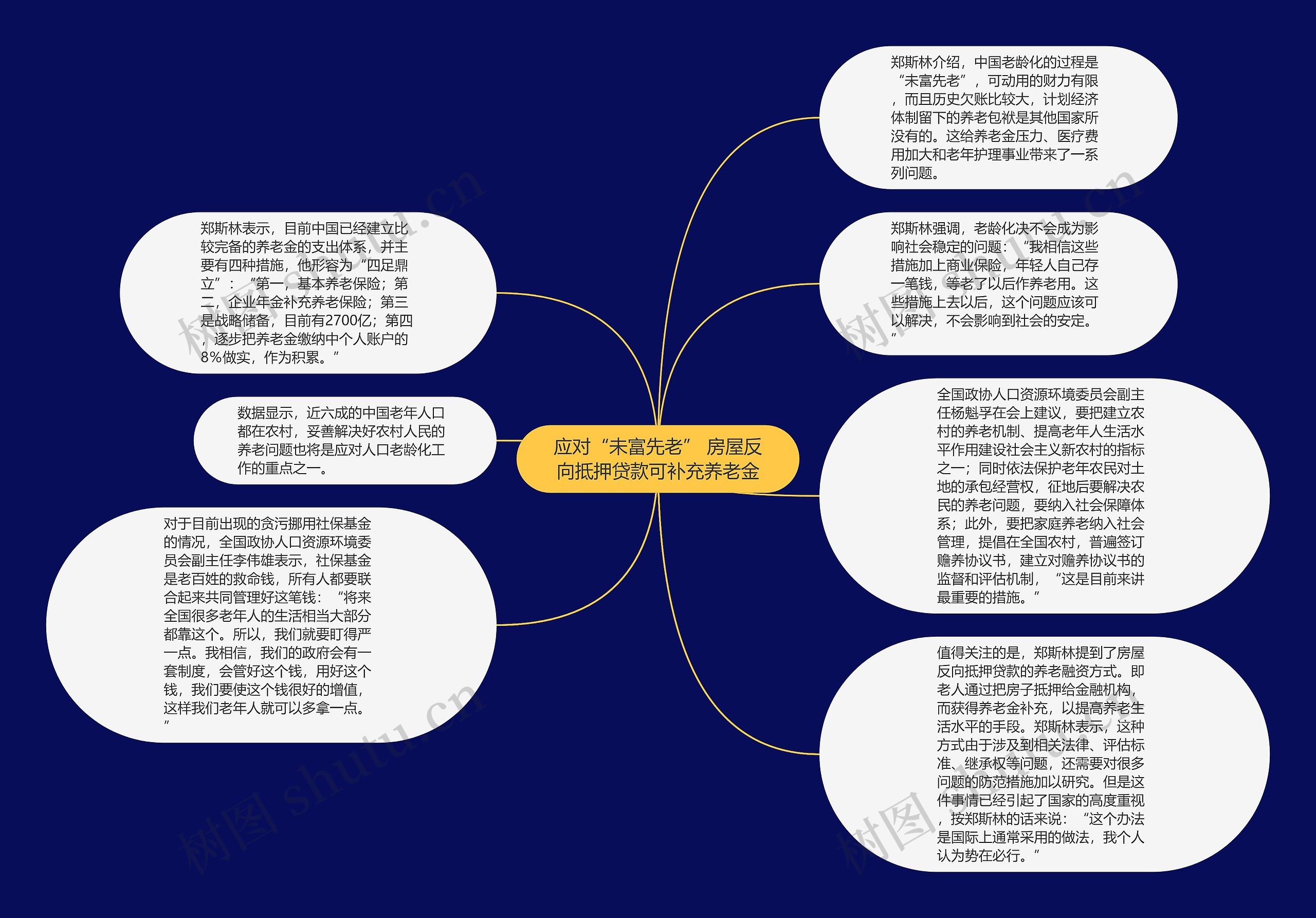 应对“未富先老” 房屋反向抵押贷款可补充养老金思维导图