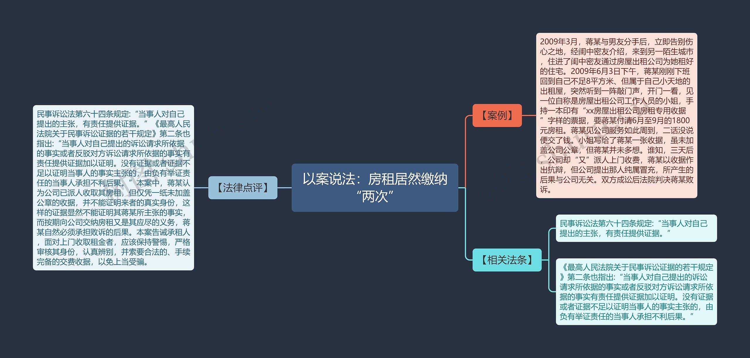 以案说法：房租居然缴纳“两次”思维导图