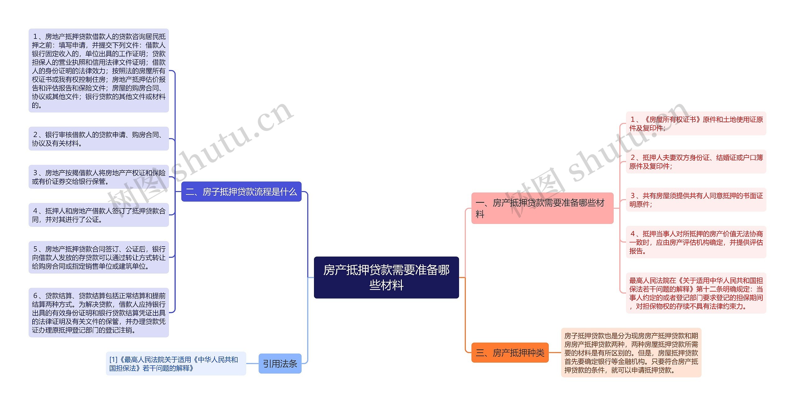 房产抵押贷款需要准备哪些材料思维导图