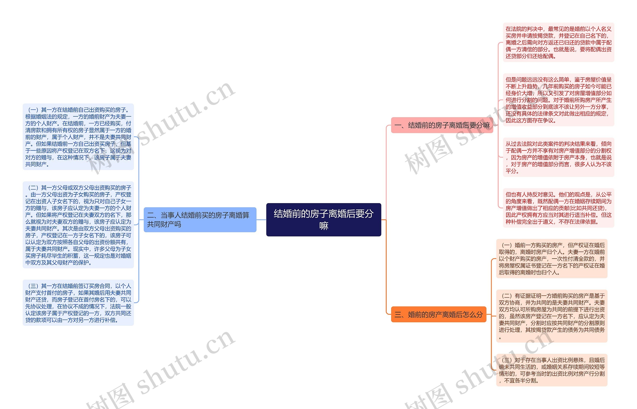 结婚前的房子离婚后要分嘛思维导图