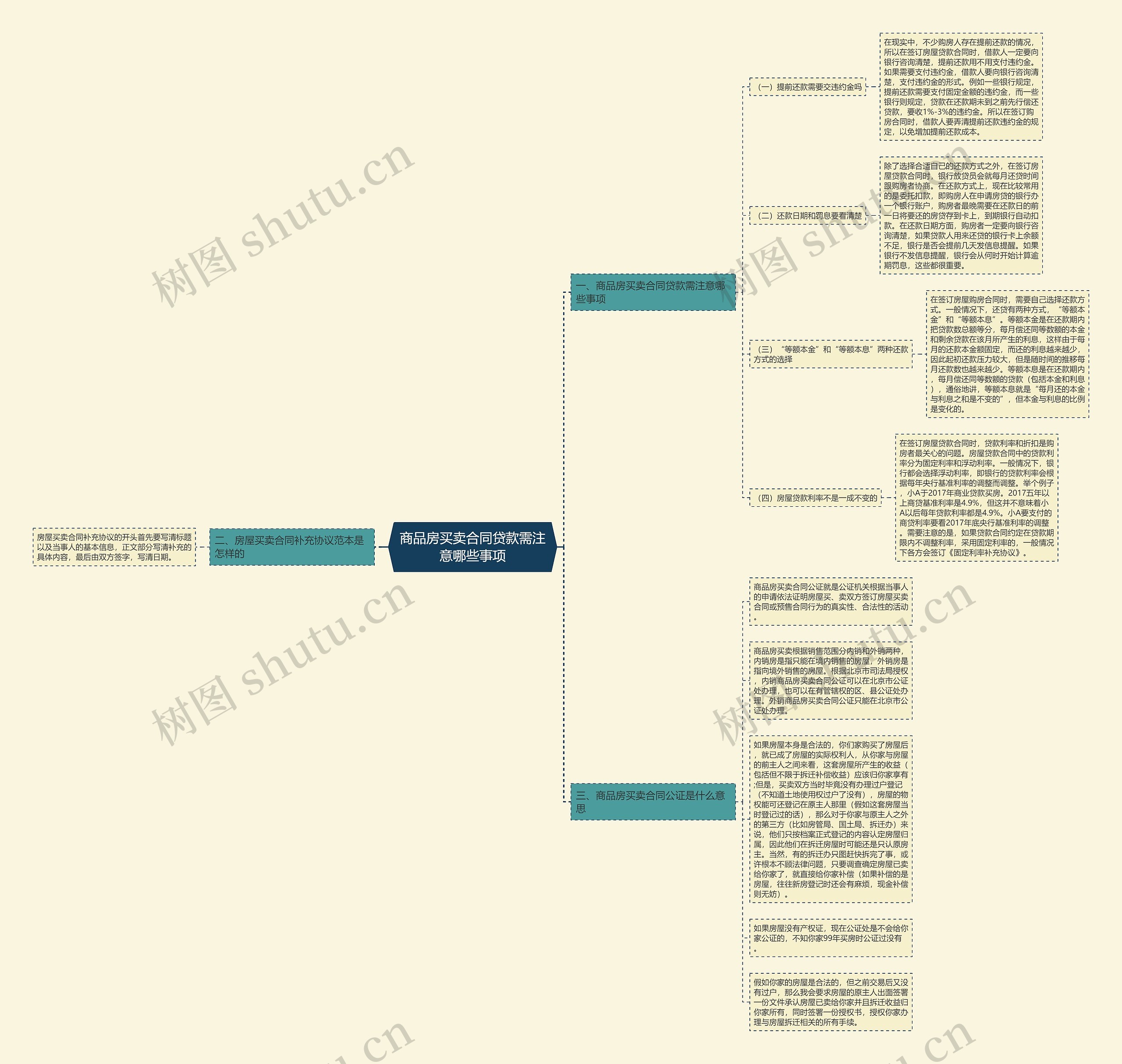 商品房买卖合同贷款需注意哪些事项思维导图
