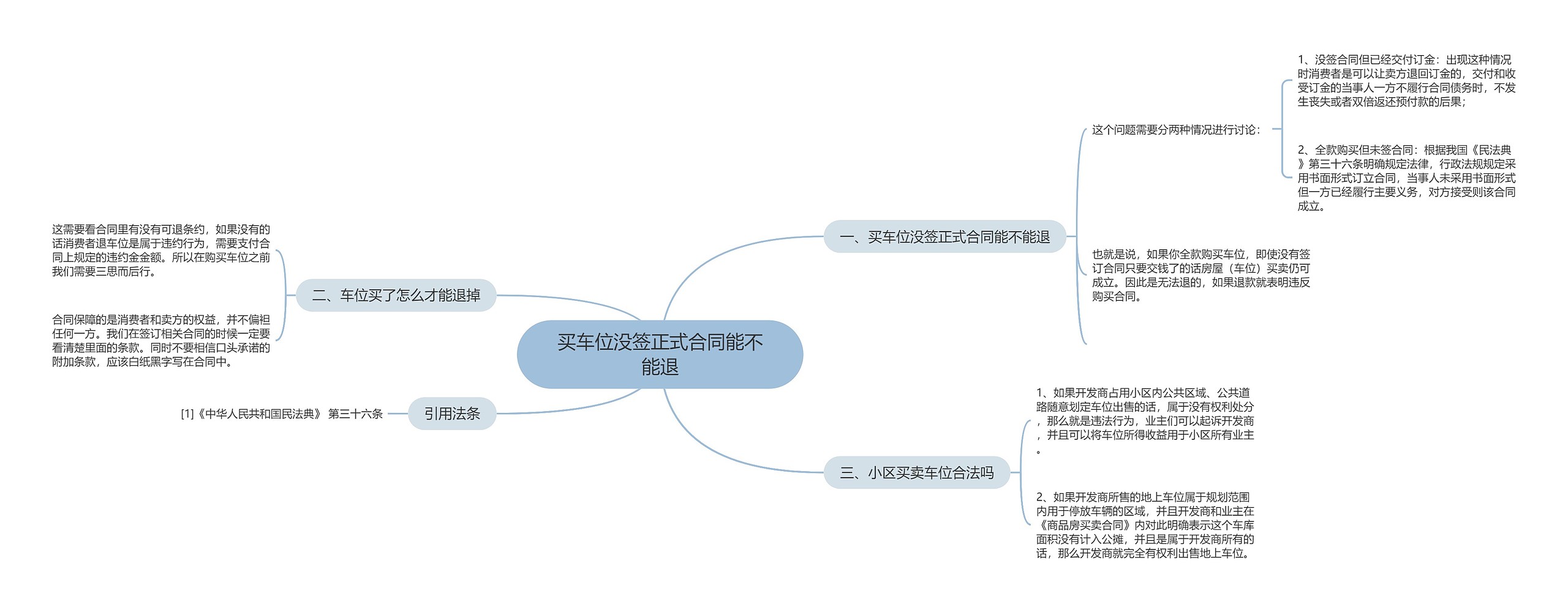 买车位没签正式合同能不能退思维导图