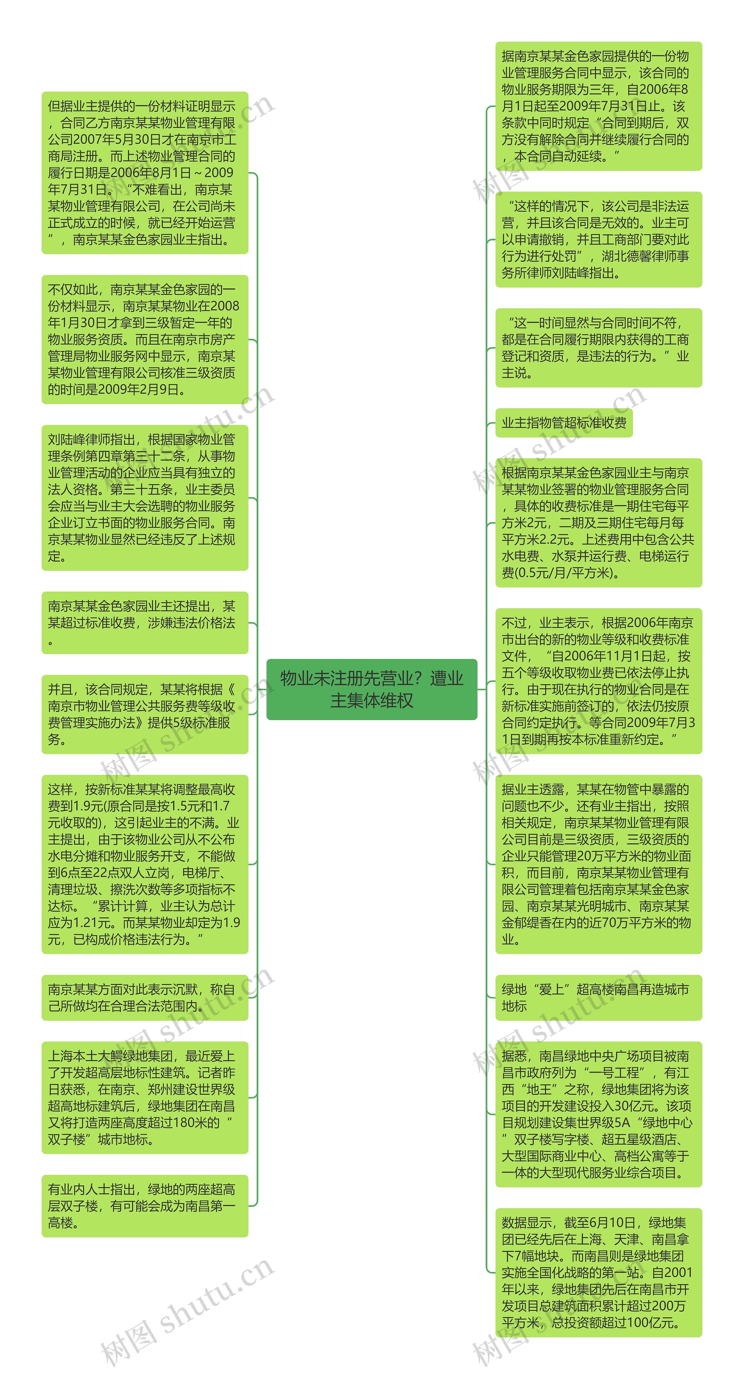 物业未注册先营业？遭业主集体维权思维导图