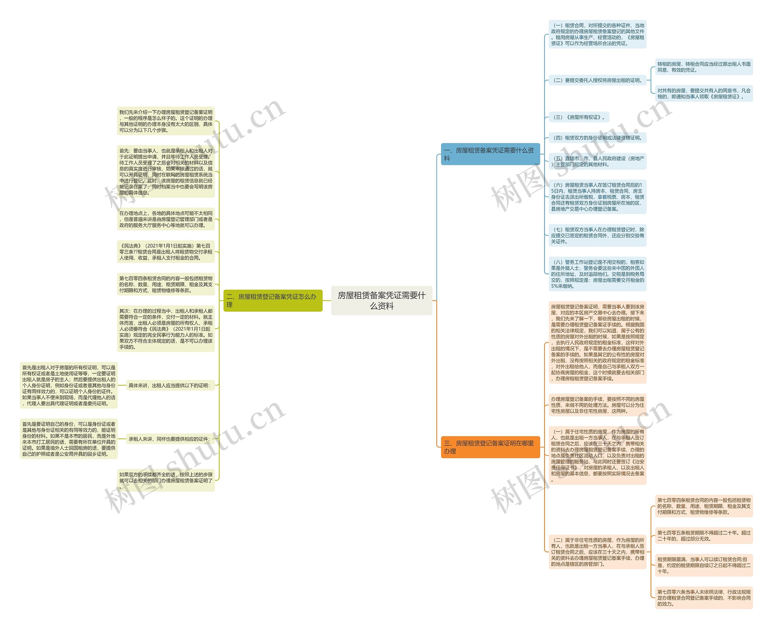 房屋租赁备案凭证需要什么资料思维导图
