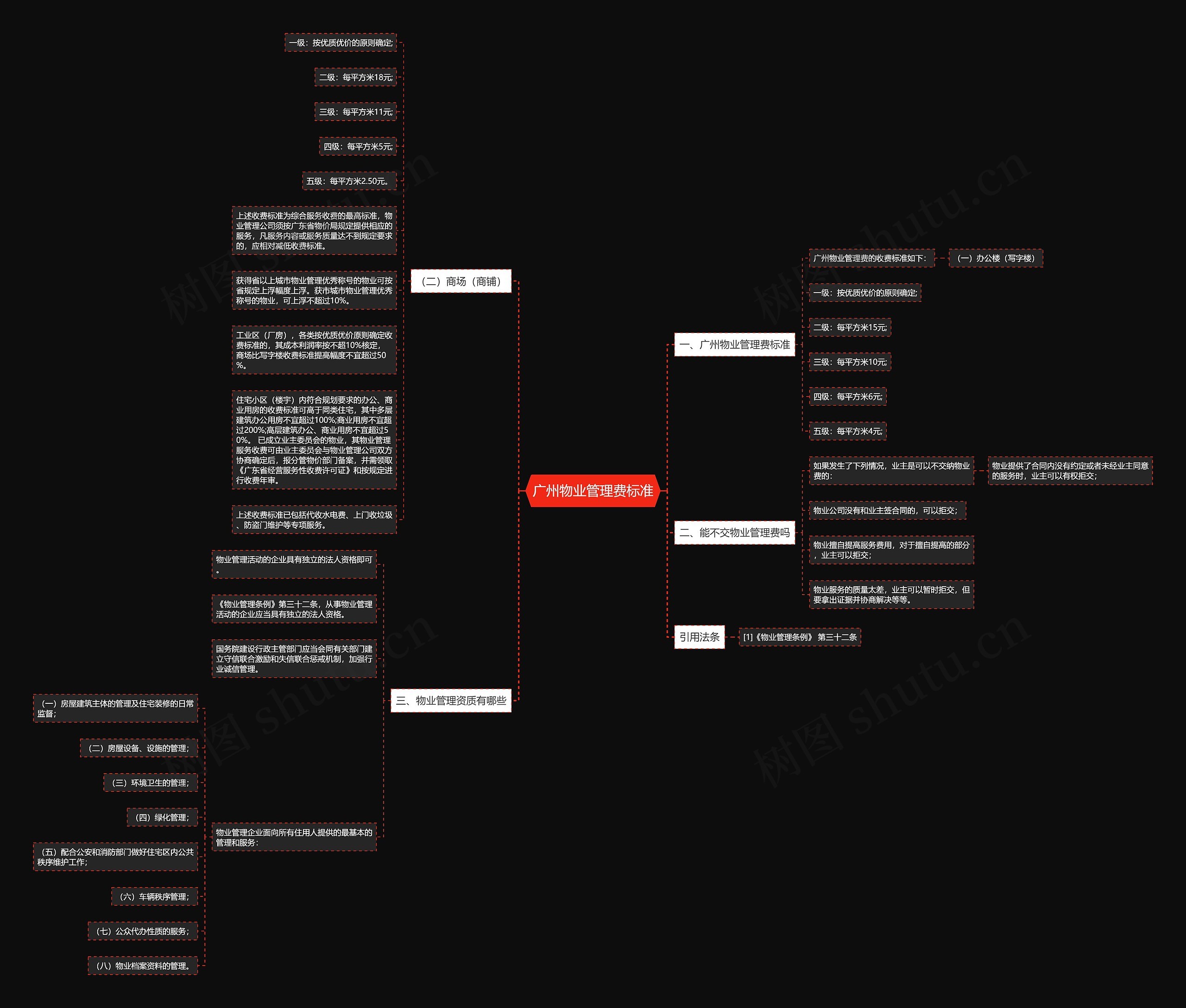 广州物业管理费标准思维导图