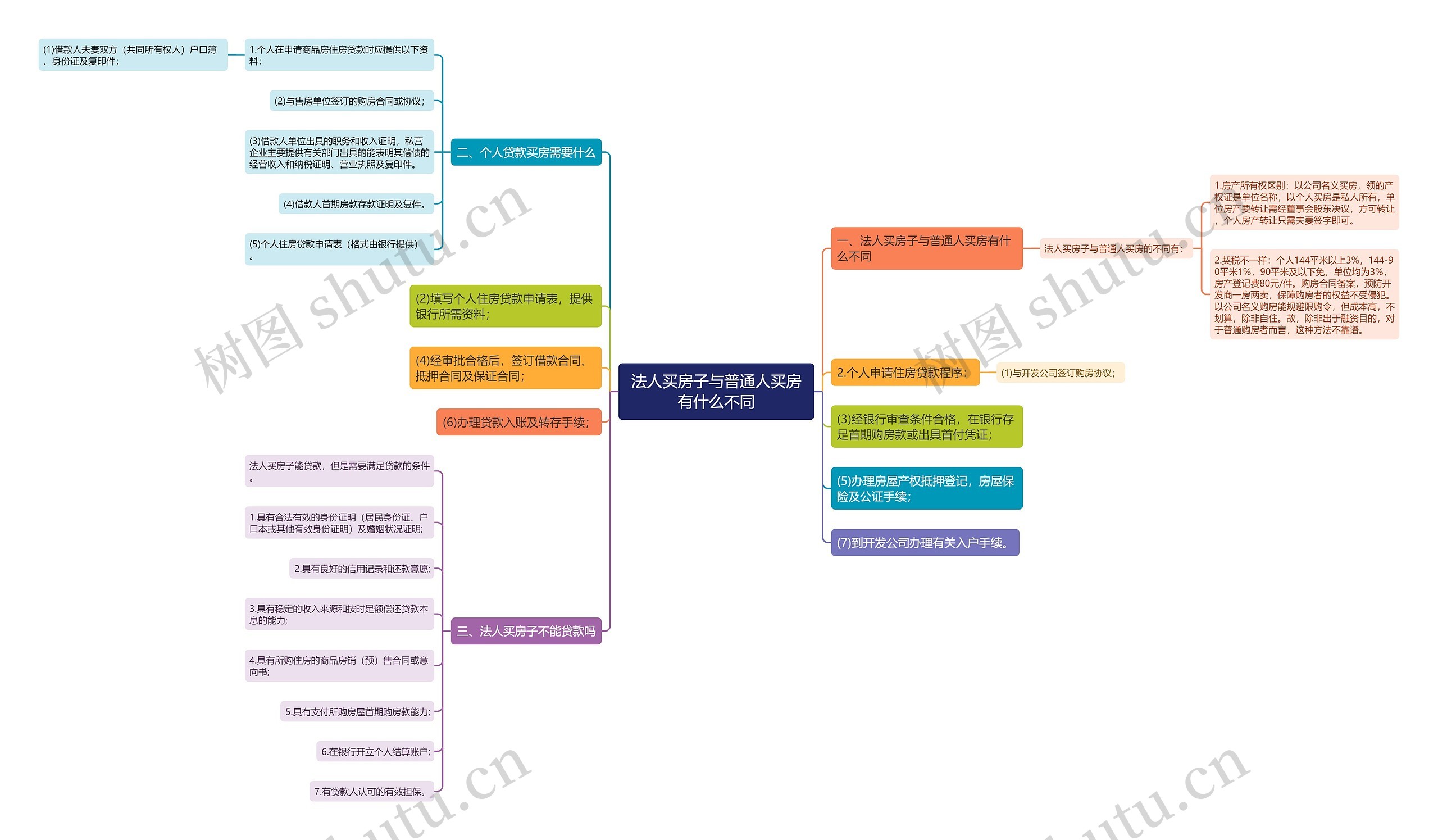 法人买房子与普通人买房有什么不同思维导图