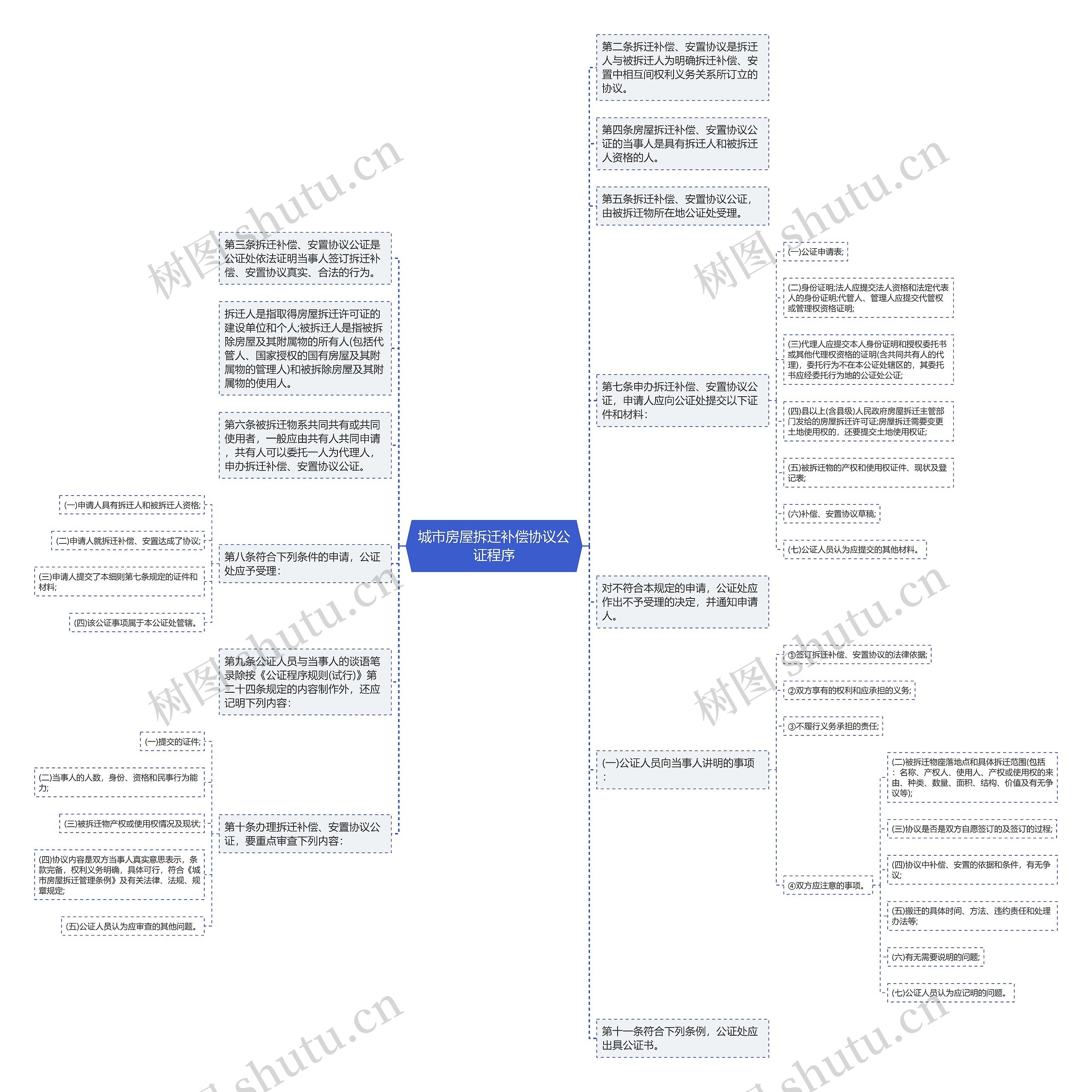 城市房屋拆迁补偿协议公证程序思维导图
