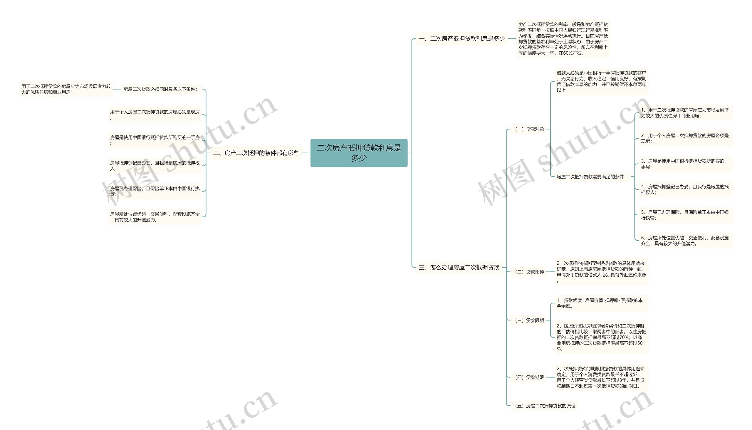 二次房产抵押贷款利息是多少思维导图