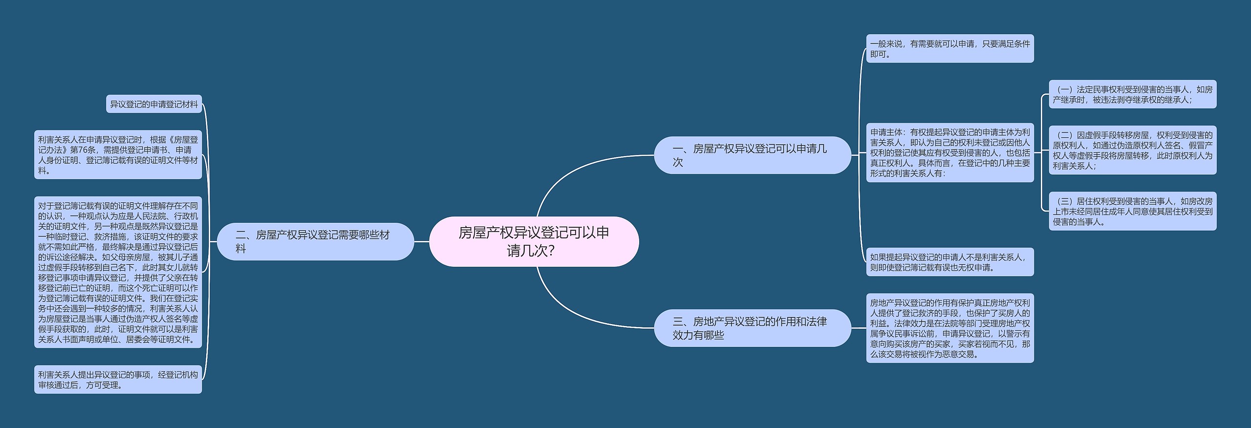 房屋产权异议登记可以申请几次？思维导图