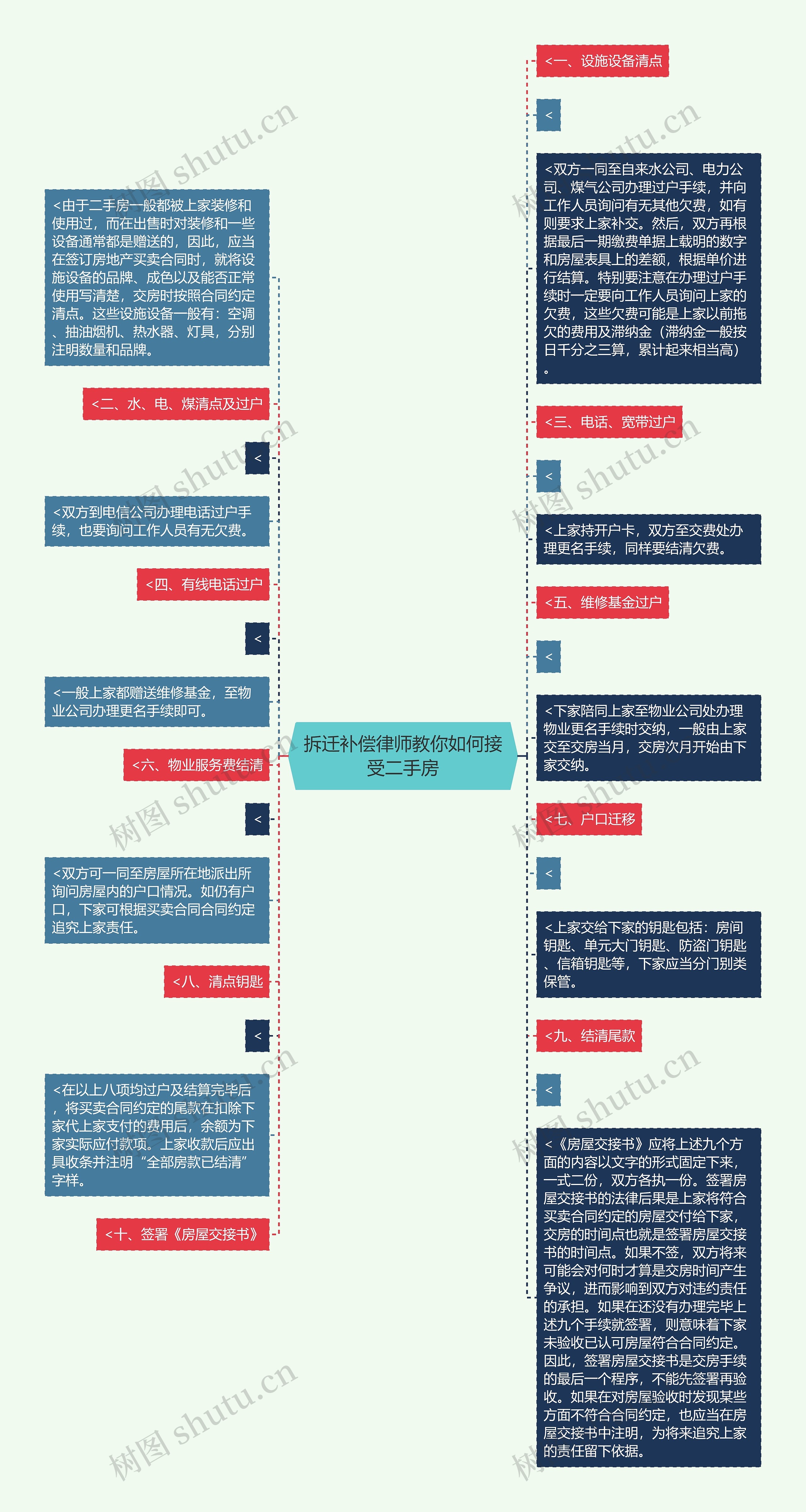 拆迁补偿律师教你如何接受二手房思维导图