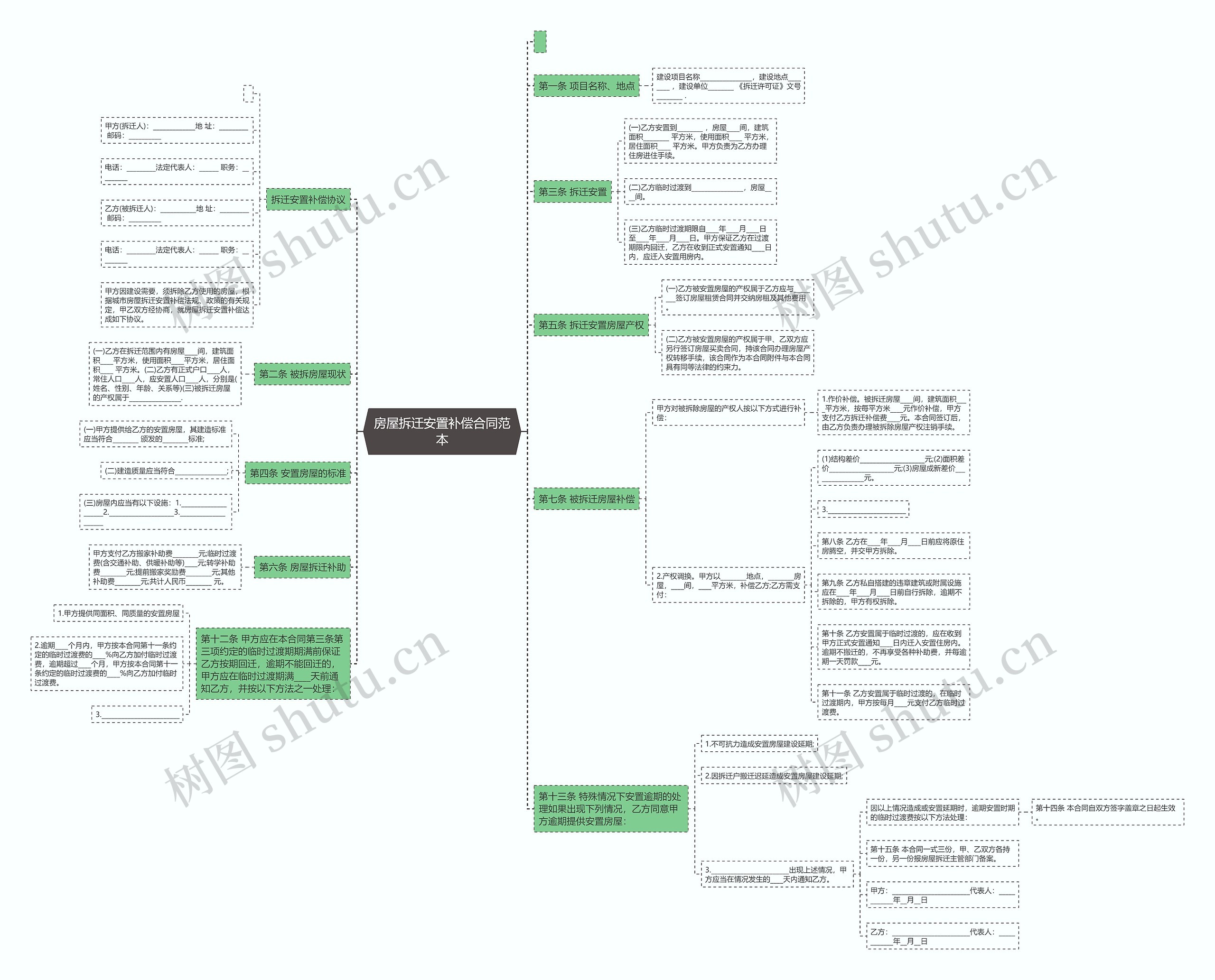 房屋拆迁安置补偿合同范本思维导图