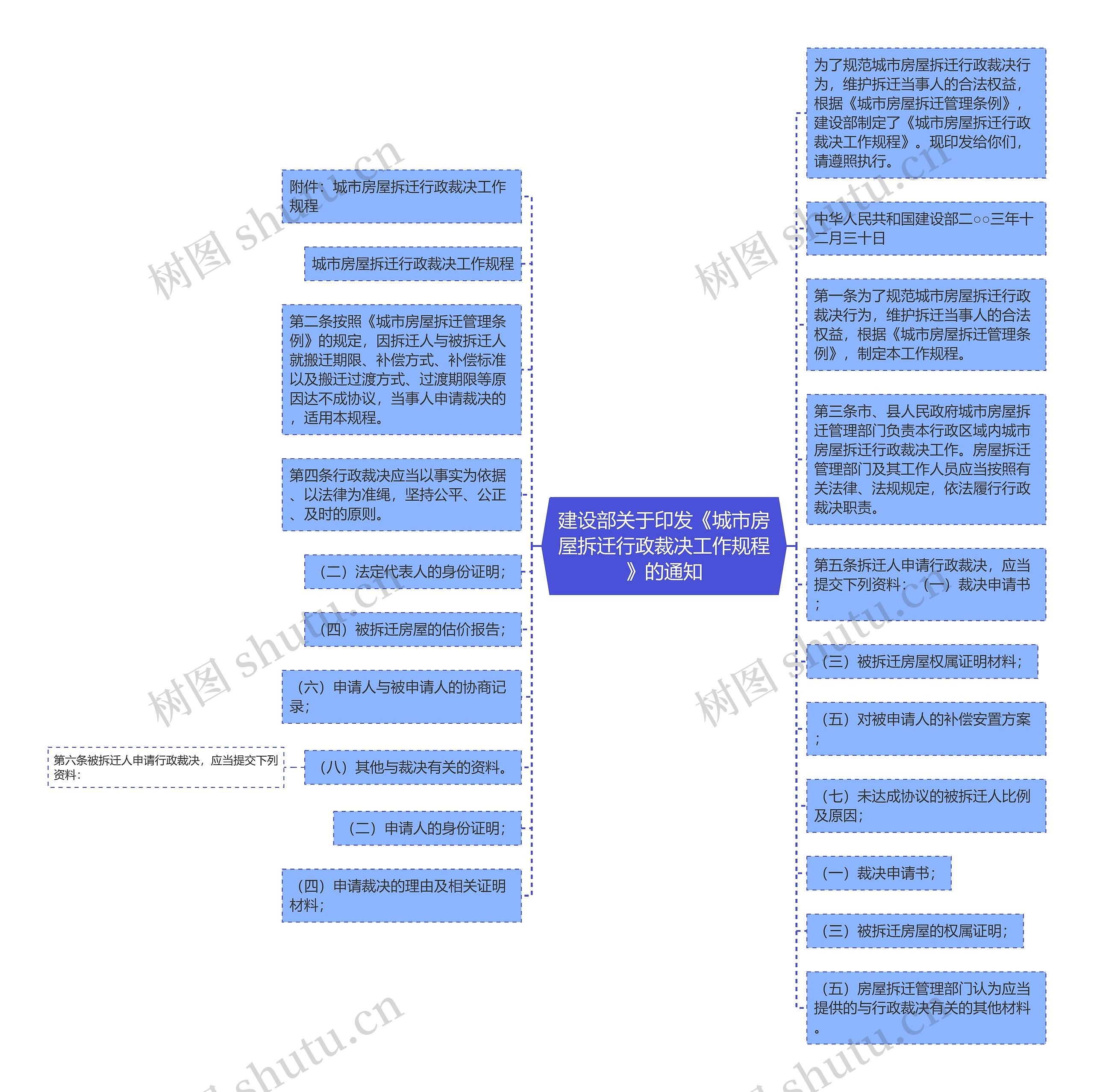 建设部关于印发《城市房屋拆迁行政裁决工作规程》的通知思维导图