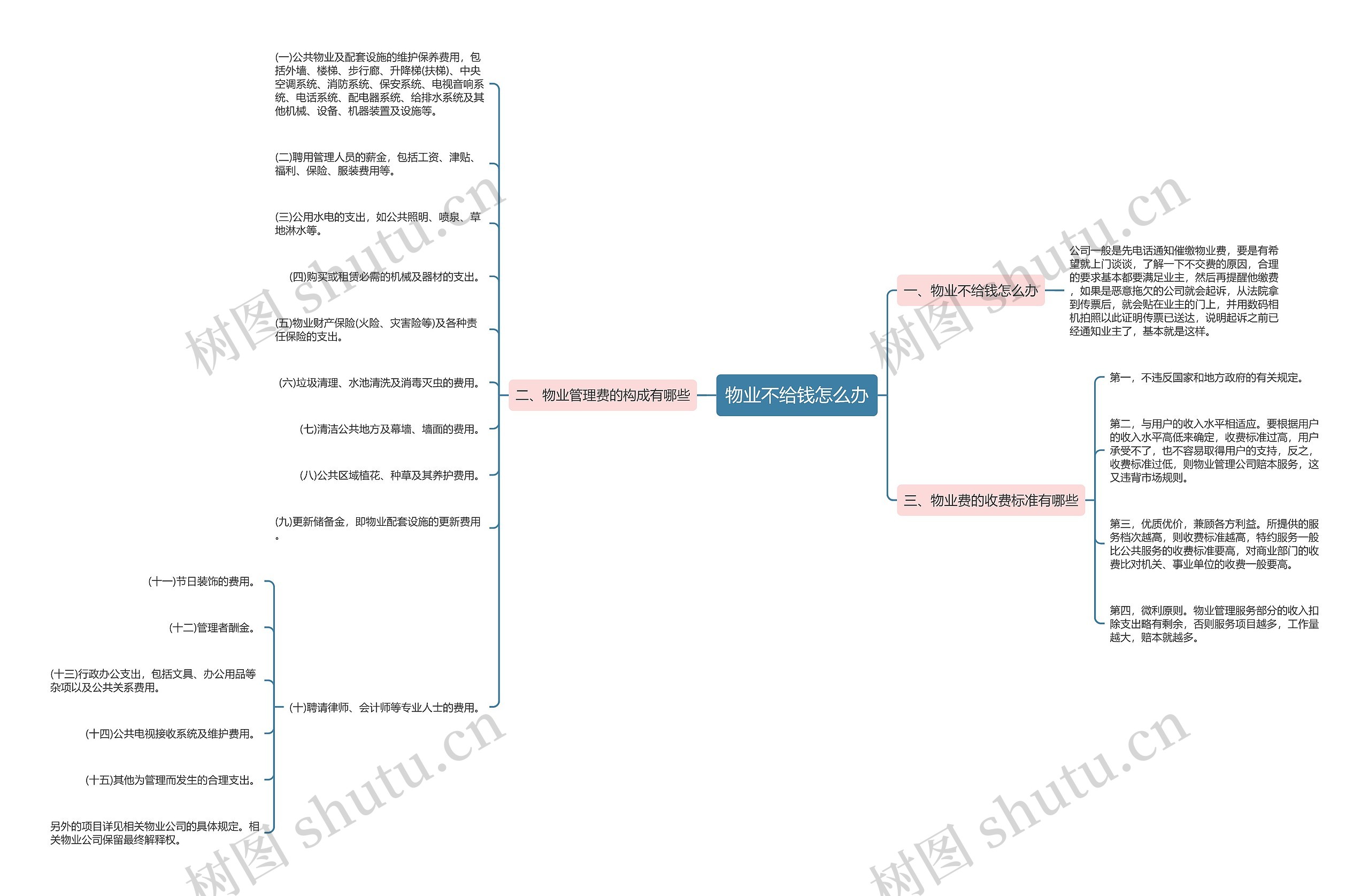 物业不给钱怎么办思维导图
