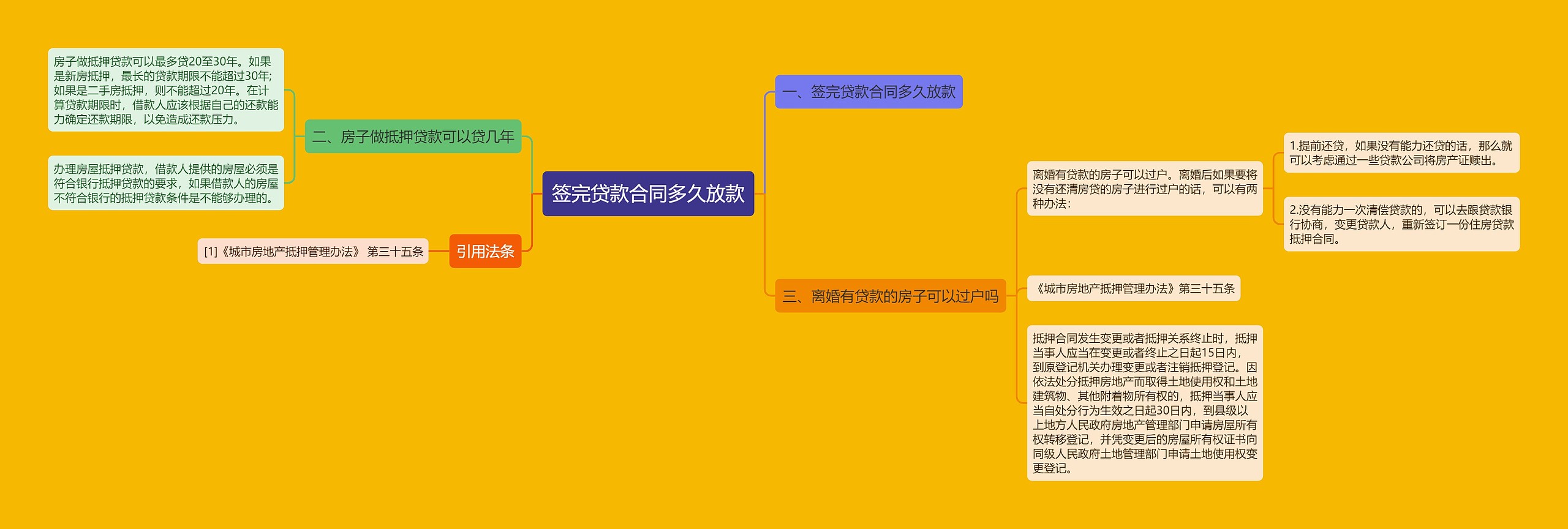 签完贷款合同多久放款思维导图