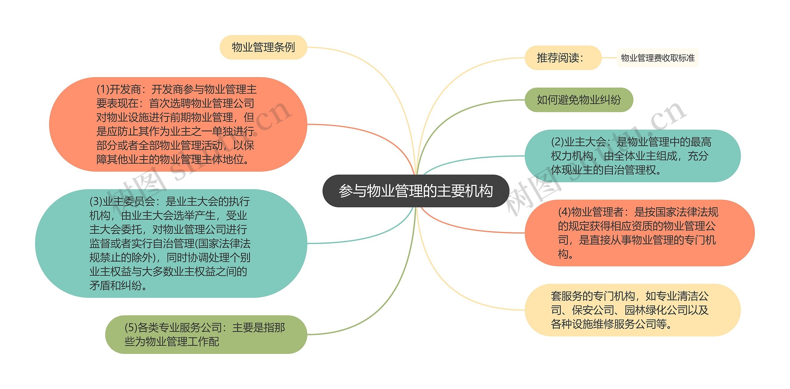 参与物业管理的主要机构思维导图