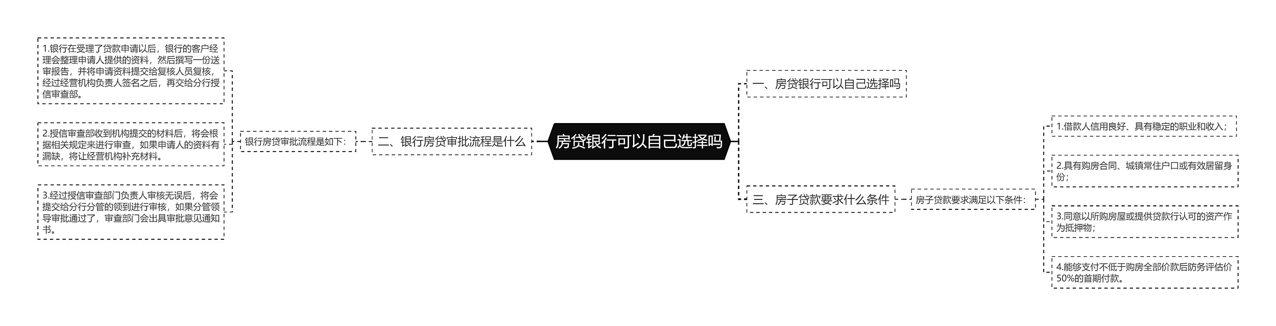 房贷银行可以自己选择吗思维导图