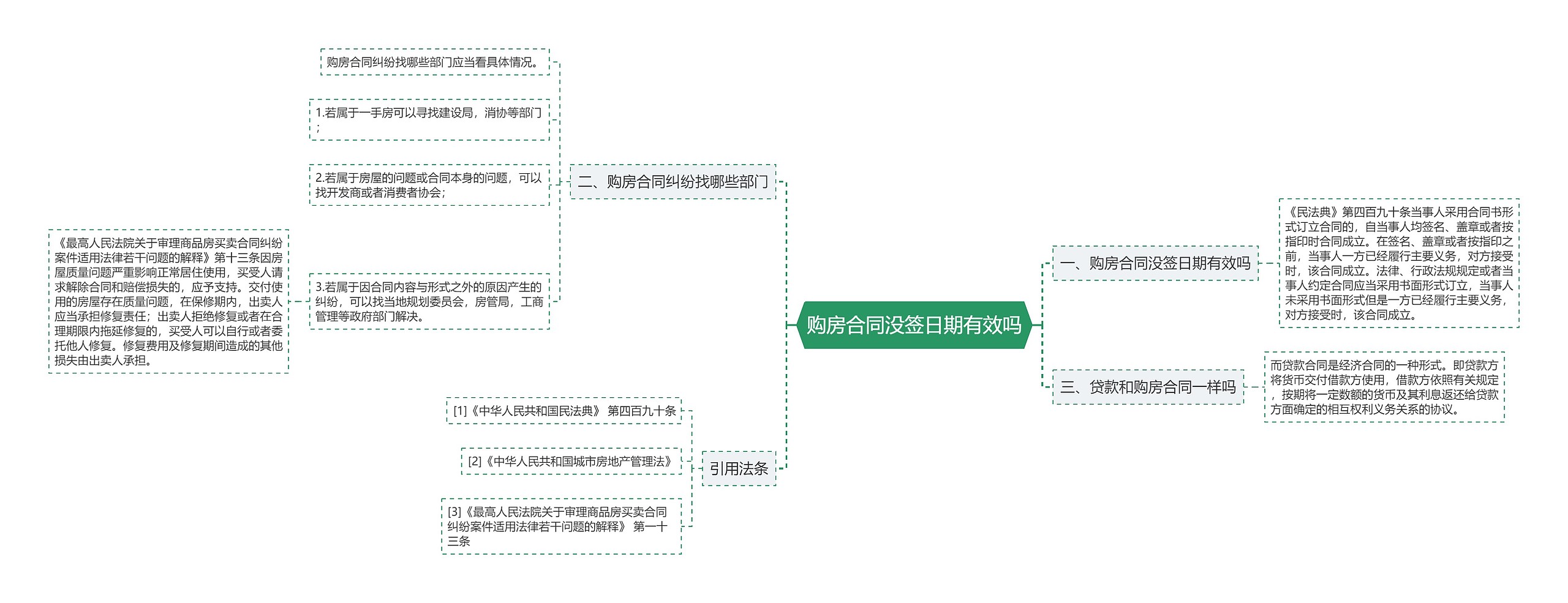 购房合同没签日期有效吗思维导图