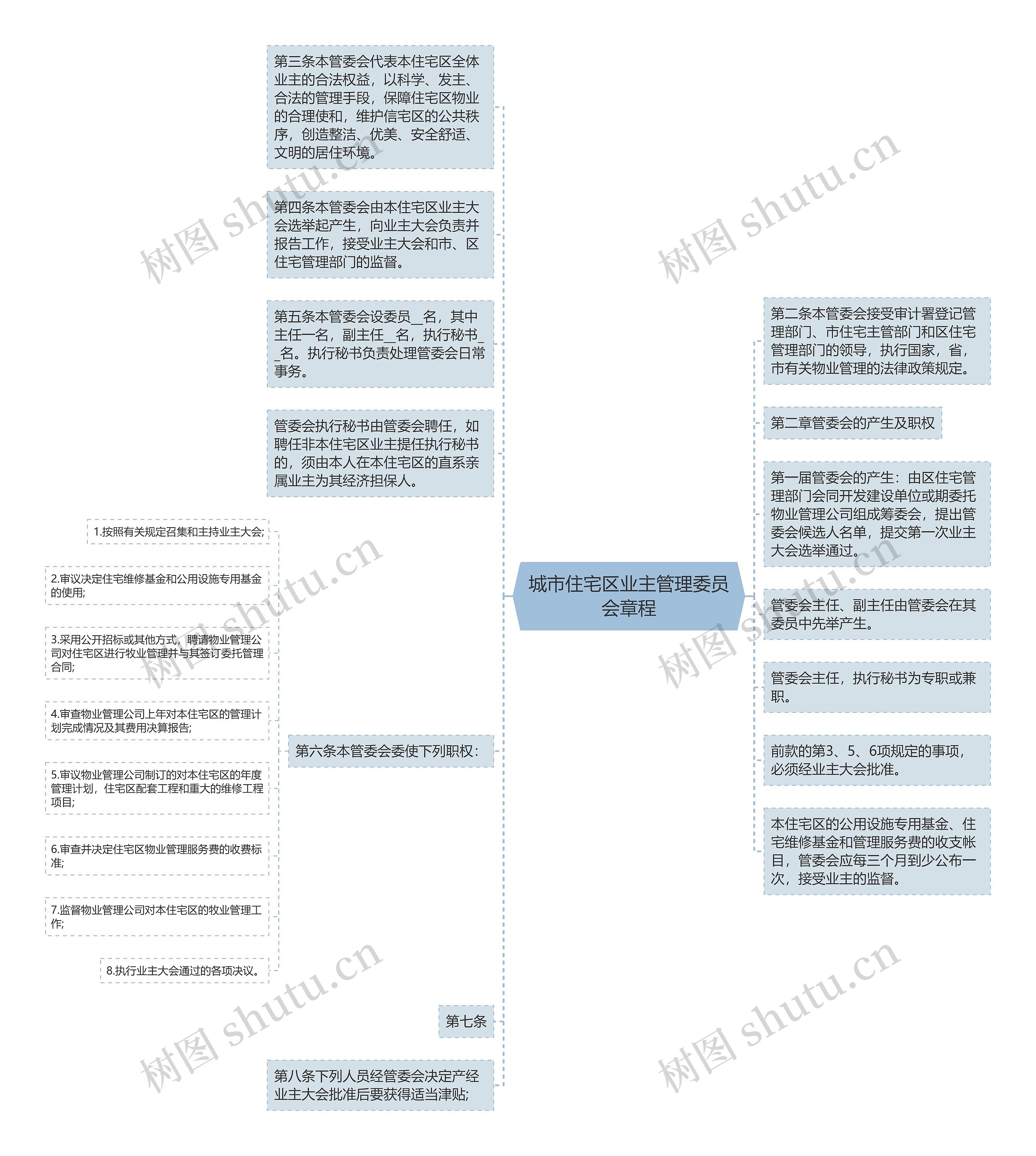 城市住宅区业主管理委员会章程思维导图