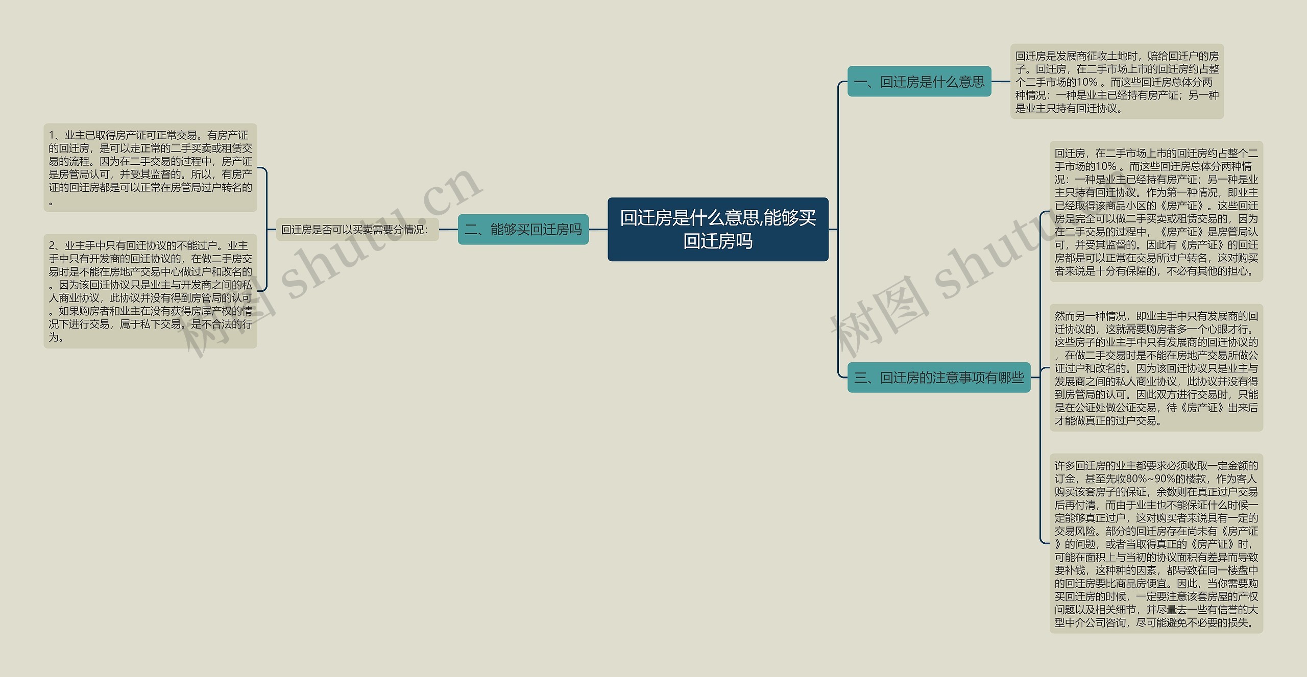 回迁房是什么意思,能够买回迁房吗思维导图