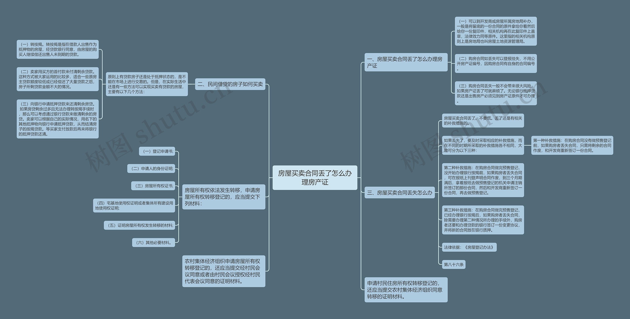 房屋买卖合同丢了怎么办理房产证思维导图