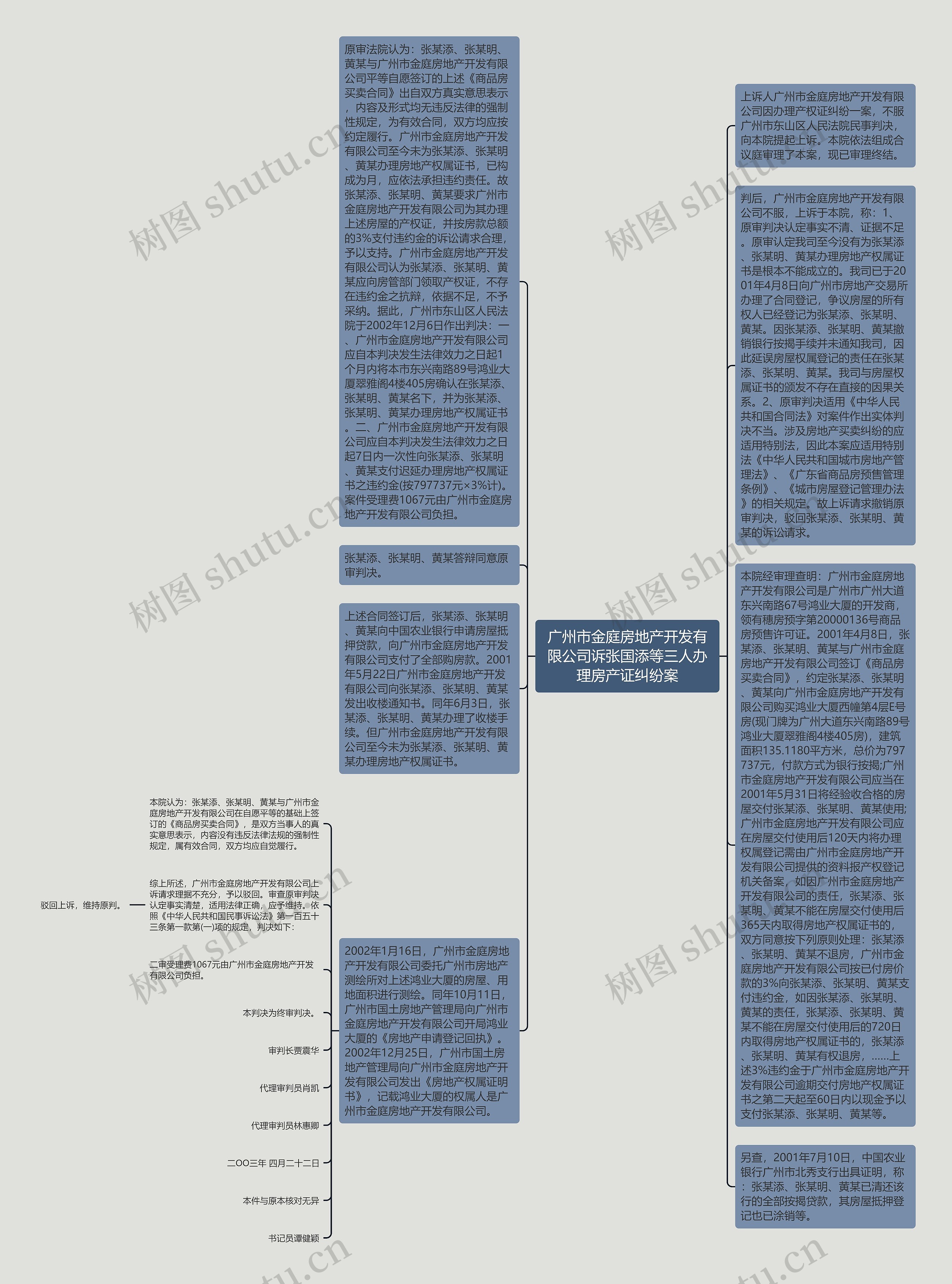 广州市金庭房地产开发有限公司诉张国添等三人办理房产证纠纷案思维导图