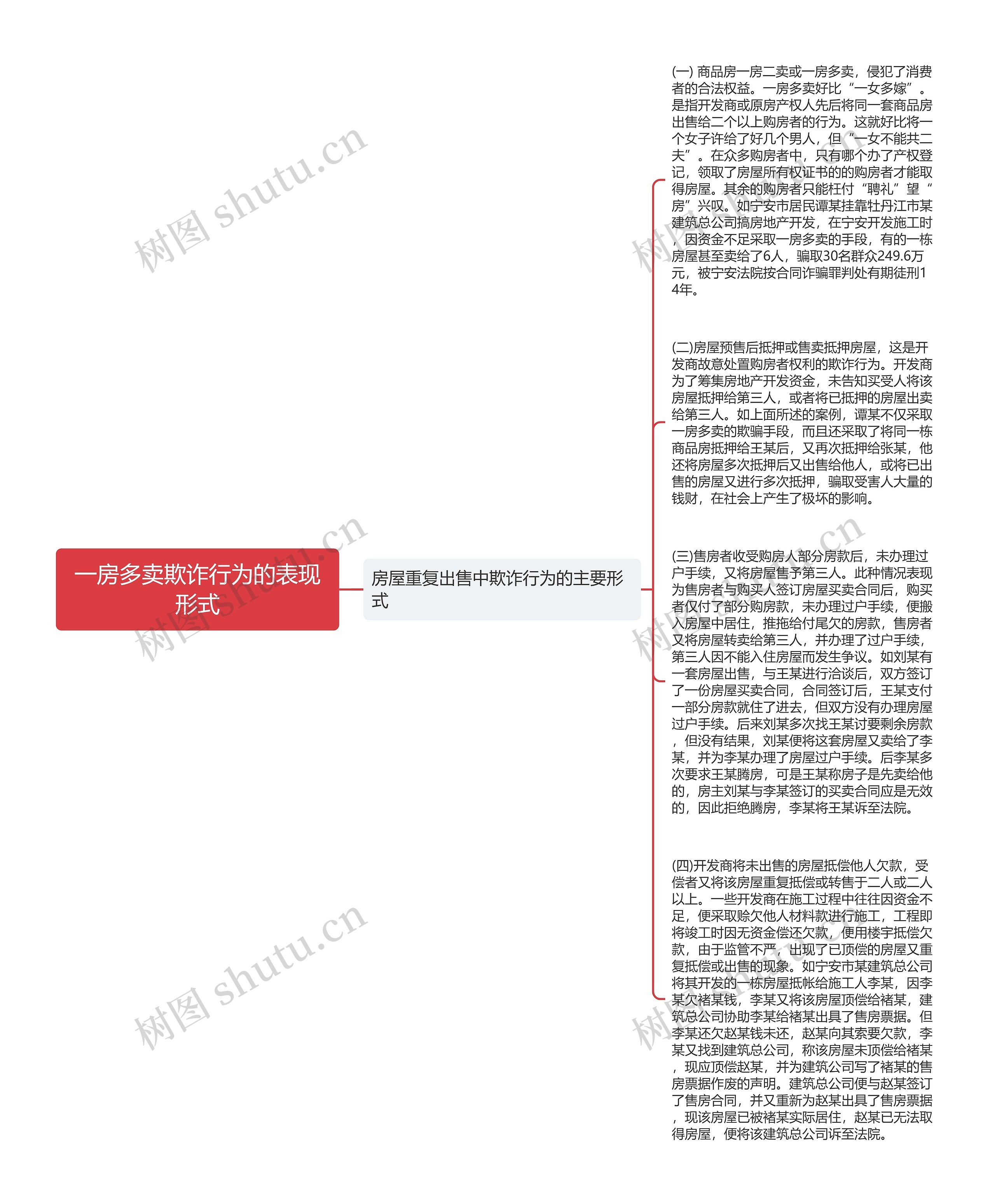 一房多卖欺诈行为的表现形式思维导图