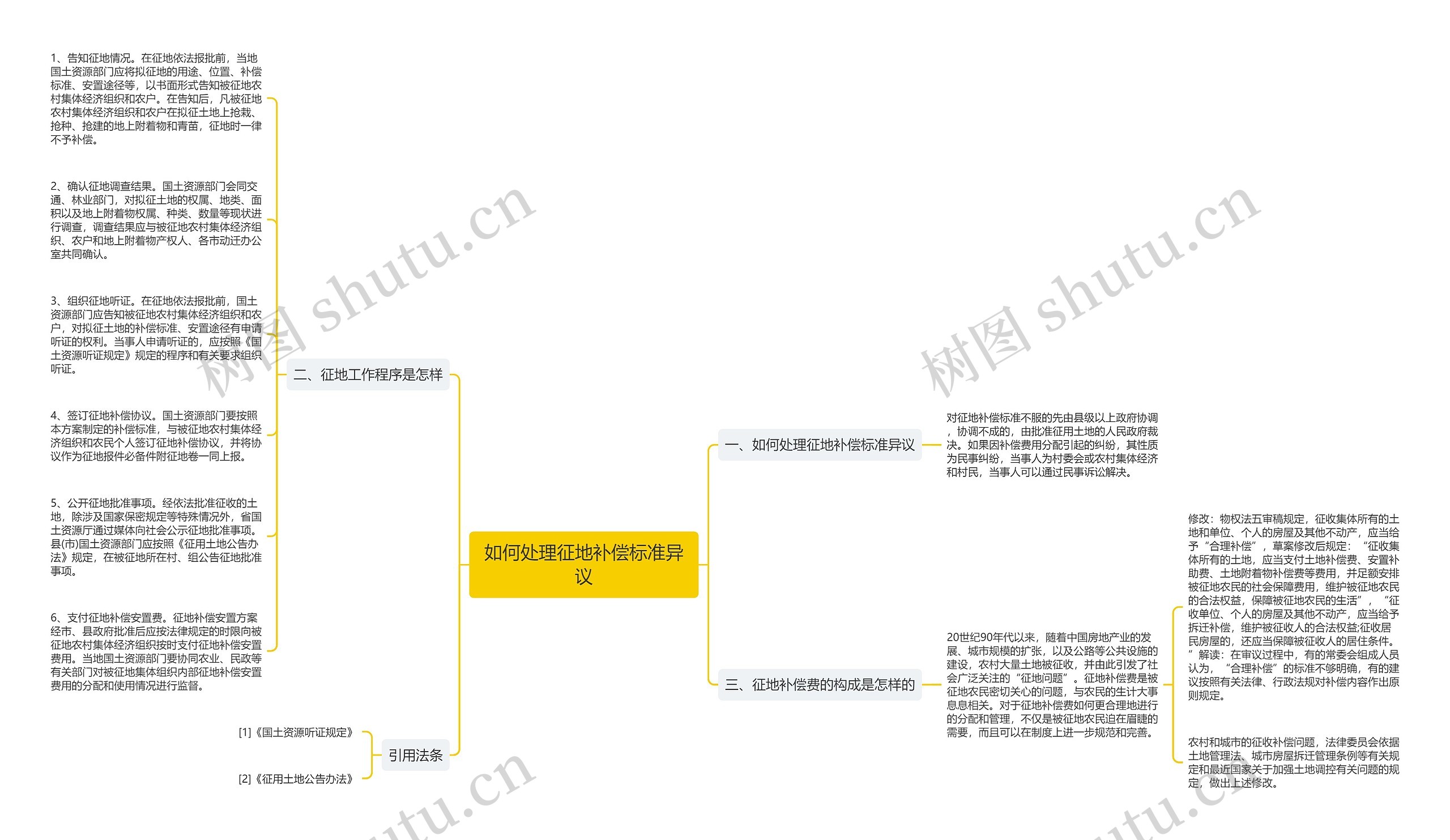 如何处理征地补偿标准异议思维导图