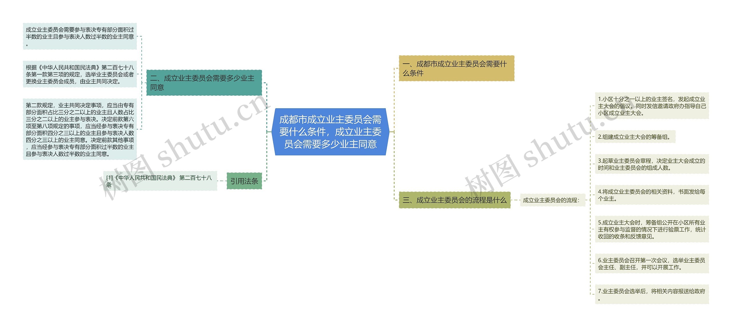 成都市成立业主委员会需要什么条件，成立业主委员会需要多少业主同意思维导图